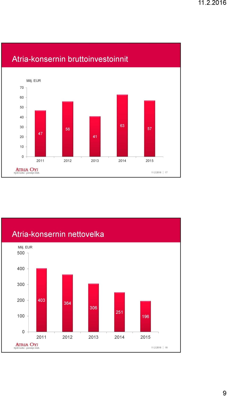 17 Atria-konsernin nettovelka 500 400 300