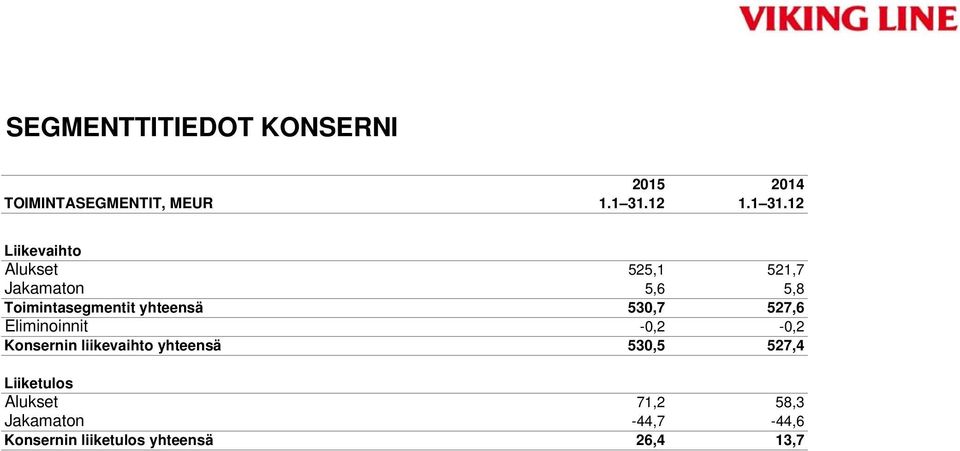 12 Liikevaihto Alukset 525,1 521,7 Jakamaton 5,6 5,8 Toimintasegmentit yhteensä