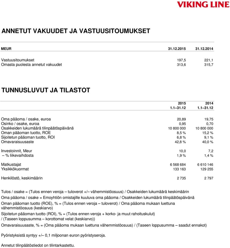 12 Oma pääoma / osake, euroa 20,89 19,75 Osinko / osake, euroa 0,95 0,70 Osakkeiden lukumäärä tilinpäätöspäivänä 10 800 000 10 800 000 Oman pääoman tuotto, ROE 8,5 % 15,2 % Sijoitetun pääoman tuotto,