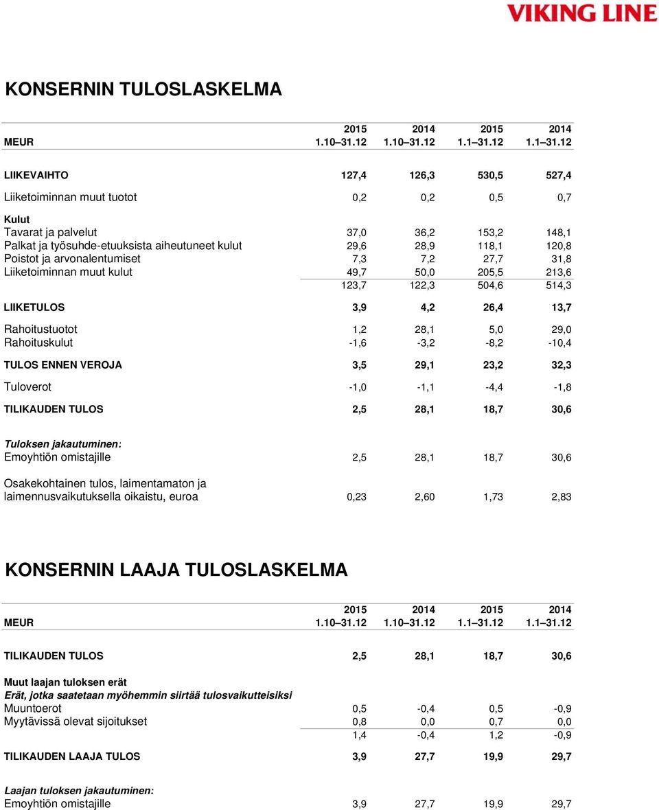 12 LIIKEVAIHTO 127,4 126,3 530,5 527,4 Liiketoiminnan muut tuotot 0,2 0,2 0,5 0,7 Kulut Tavarat ja palvelut 37,0 36,2 153,2 148,1 Palkat ja työsuhde-etuuksista aiheutuneet kulut 29,6 28,9 118,1 120,8