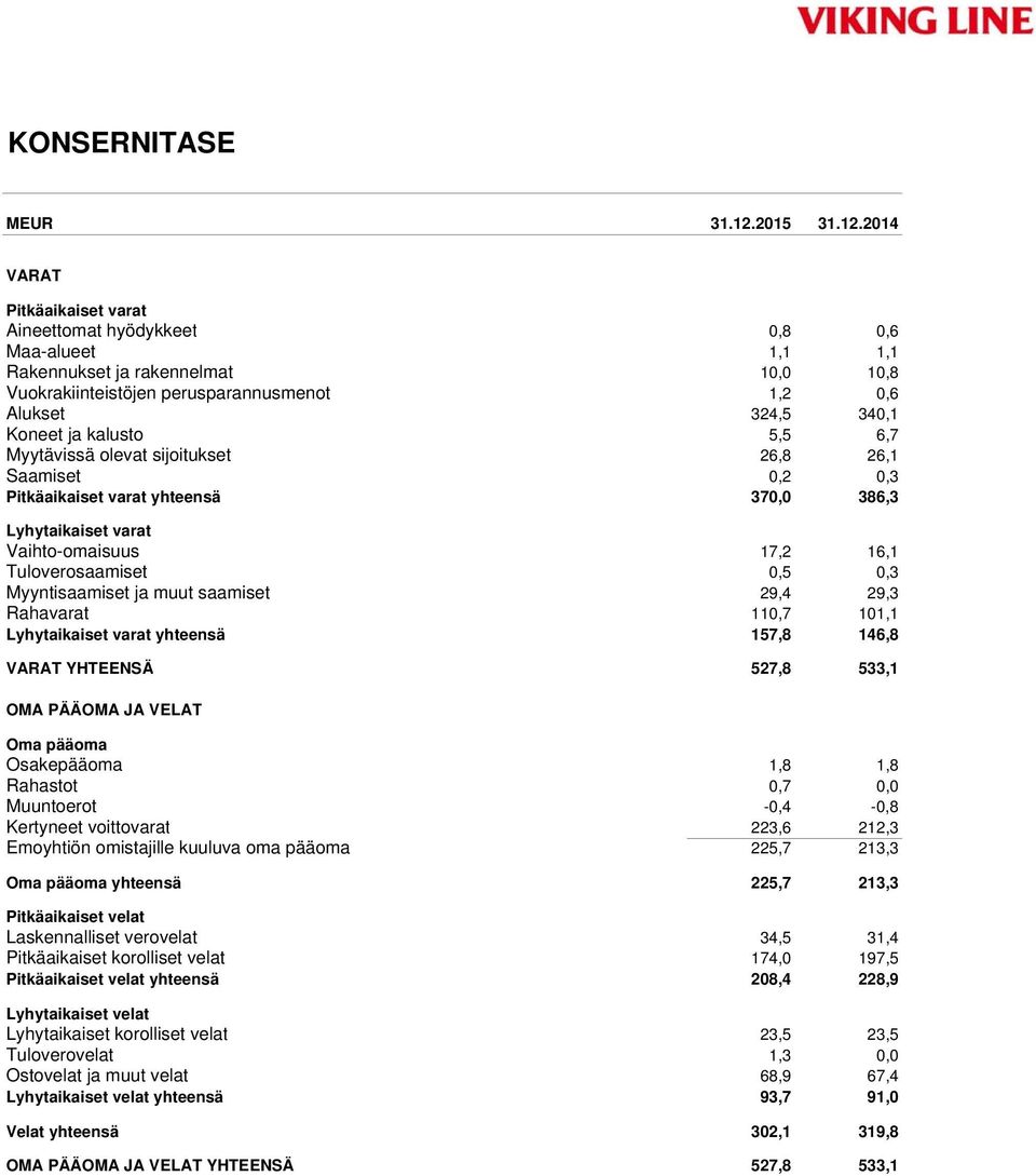 2014 VARAT Pitkäaikaiset varat Aineettomat hyödykkeet 0,8 0,6 Maa-alueet 1,1 1,1 Rakennukset ja rakennelmat 10,0 10,8 Vuokrakiinteistöjen perusparannusmenot 1,2 0,6 Alukset 324,5 340,1 Koneet ja