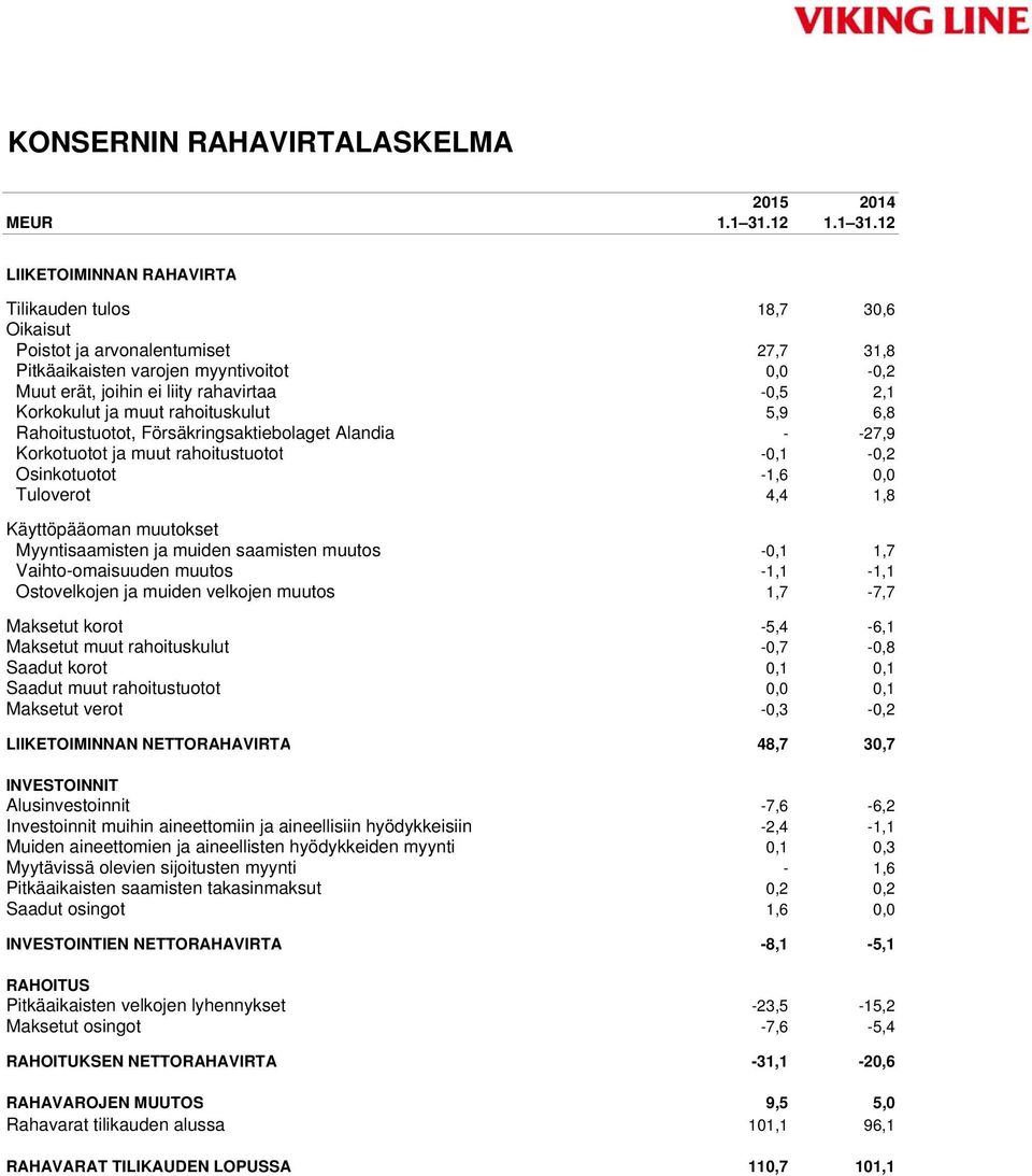 12 LIIKETOIMINNAN RAHAVIRTA Tilikauden tulos 18,7 30,6 Oikaisut Poistot ja arvonalentumiset 27,7 31,8 Pitkäaikaisten varojen myyntivoitot 0,0-0,2 Muut erät, joihin ei liity rahavirtaa -0,5 2,1