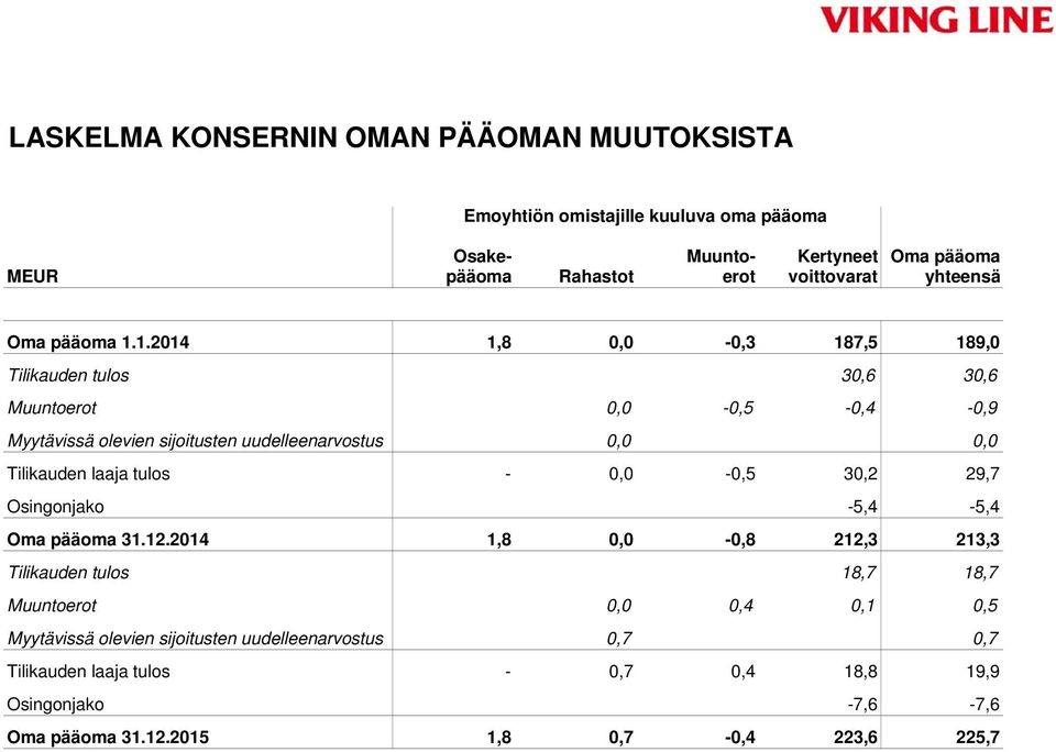 1.2014 1,8 0,0-0,3 187,5 189,0 Tilikauden tulos 30,6 30,6 Muuntoerot 0,0-0,5-0,4-0,9 Myytävissä olevien sijoitusten uudelleenarvostus 0,0 0,0 Tilikauden laaja