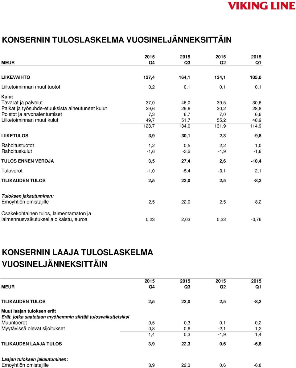 LIIKETULOS 3,9 30,1 2,3-9,8 Rahoitustuotot 1,2 0,5 2,2 1,0 Rahoituskulut -1,6-3,2-1,9-1,6 TULOS ENNEN VEROJA 3,5 27,4 2,6-10,4 Tuloverot -1,0-5,4-0,1 2,1 TILIKAUDEN TULOS 2,5 22,0 2,5-8,2 Tuloksen