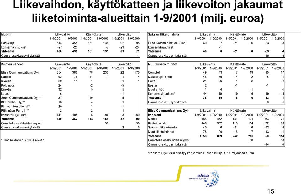 1-9/2001 1-9/2000 Radiolinja 513 455 151 138 92 95 Elisa Kommunikation GmbH 40 7-21 -6-33 -8 konsernikirjaukset -27-23 -7-29 -24 konsernikirjaukset -1 Yhteensä 486 432 151 131 63 71 Yhteensä 40 6-21