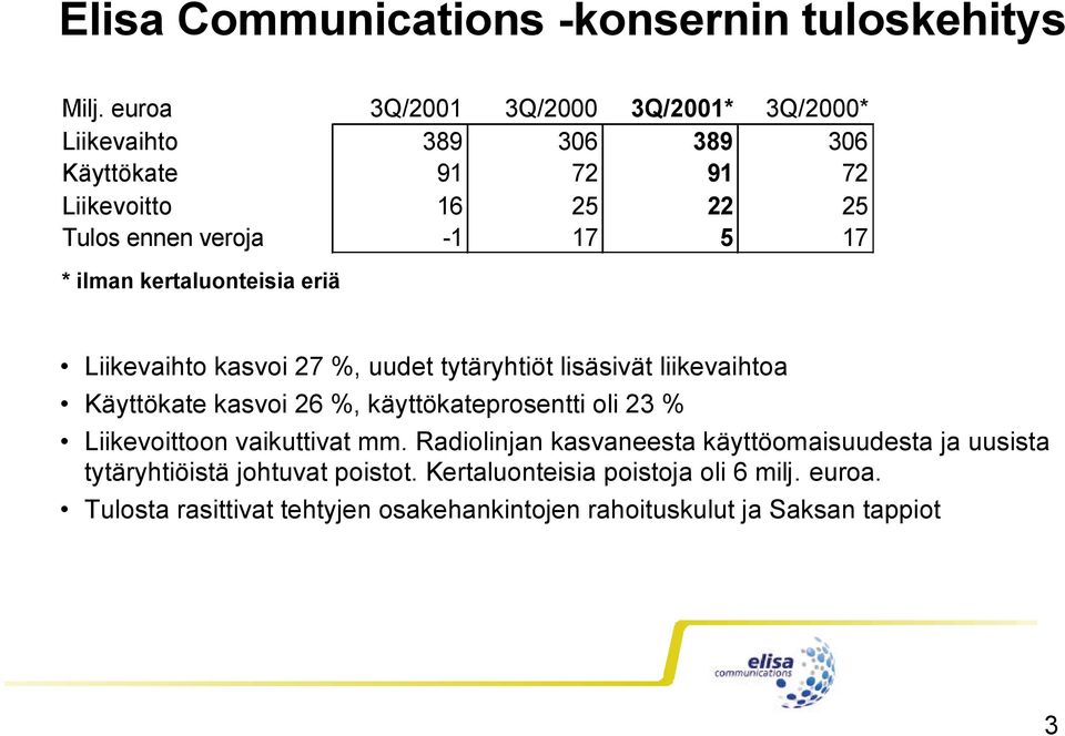 * ilman kertaluonteisia eriä Liikevaihto kasvoi 27 %, uudet tytäryhtiöt lisäsivät liikevaihtoa Käyttökate kasvoi 26 %, käyttökateprosentti oli 23