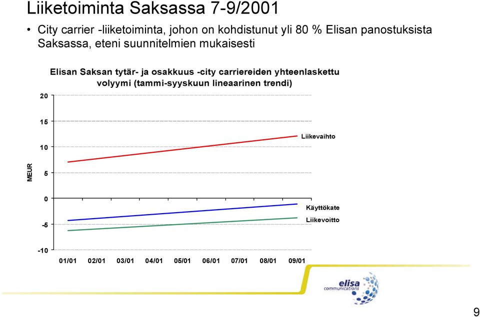 osakkuus -city carriereiden yhteenlaskettu volyymi (tammi-syyskuun lineaarinen trendi) 15 10