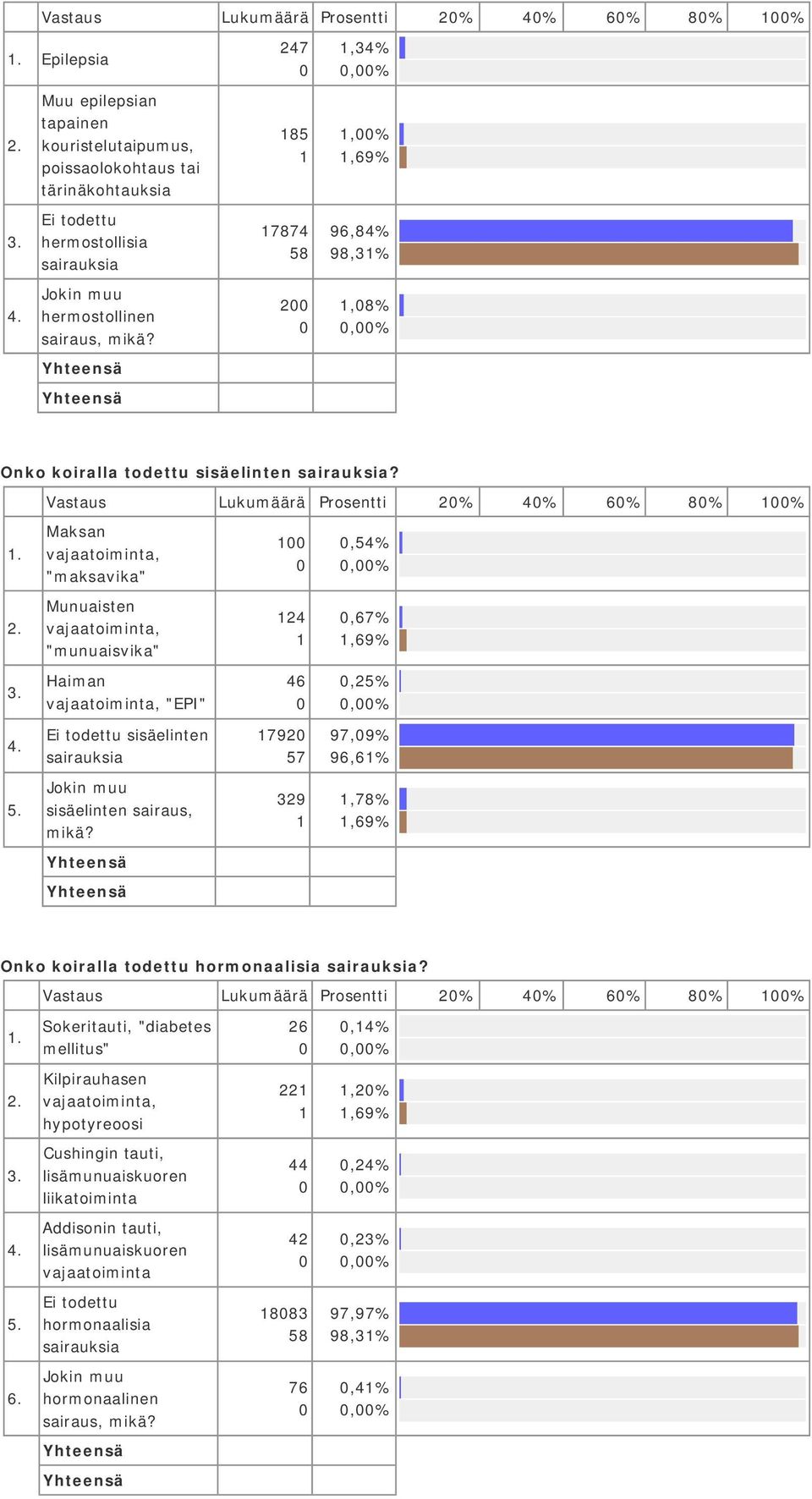 sisäelinten?