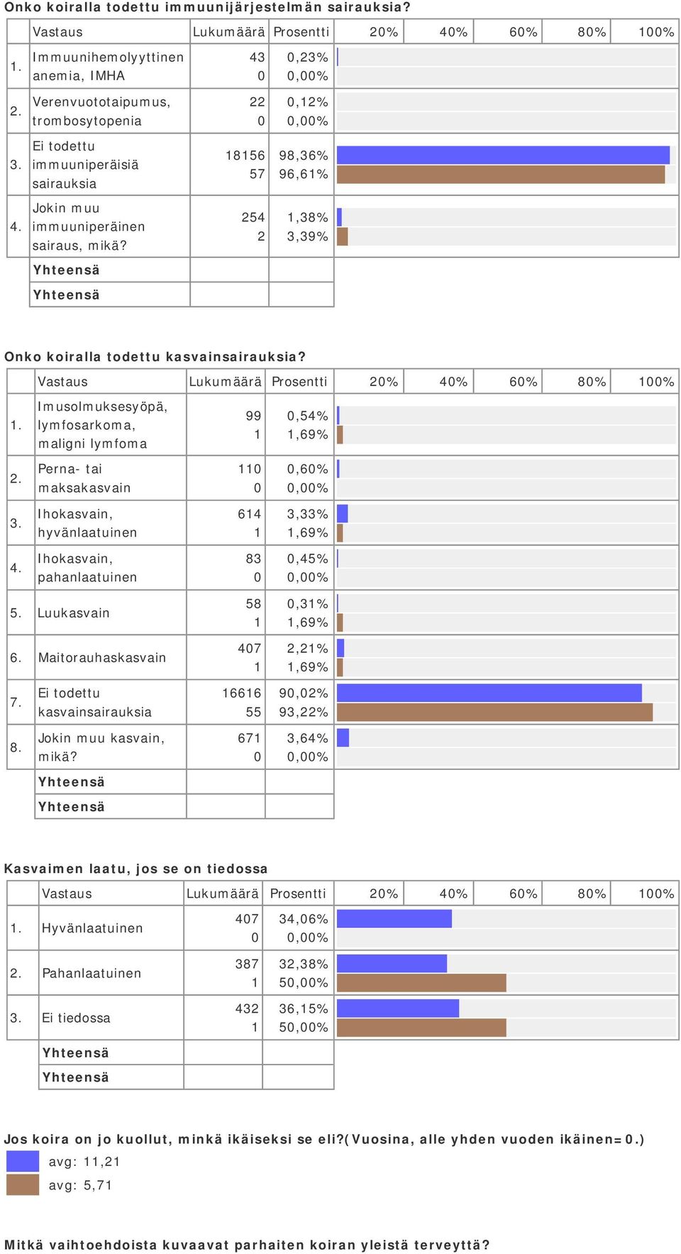 Vastaus Lukumäärä Prosentti % % 6% 8% %.