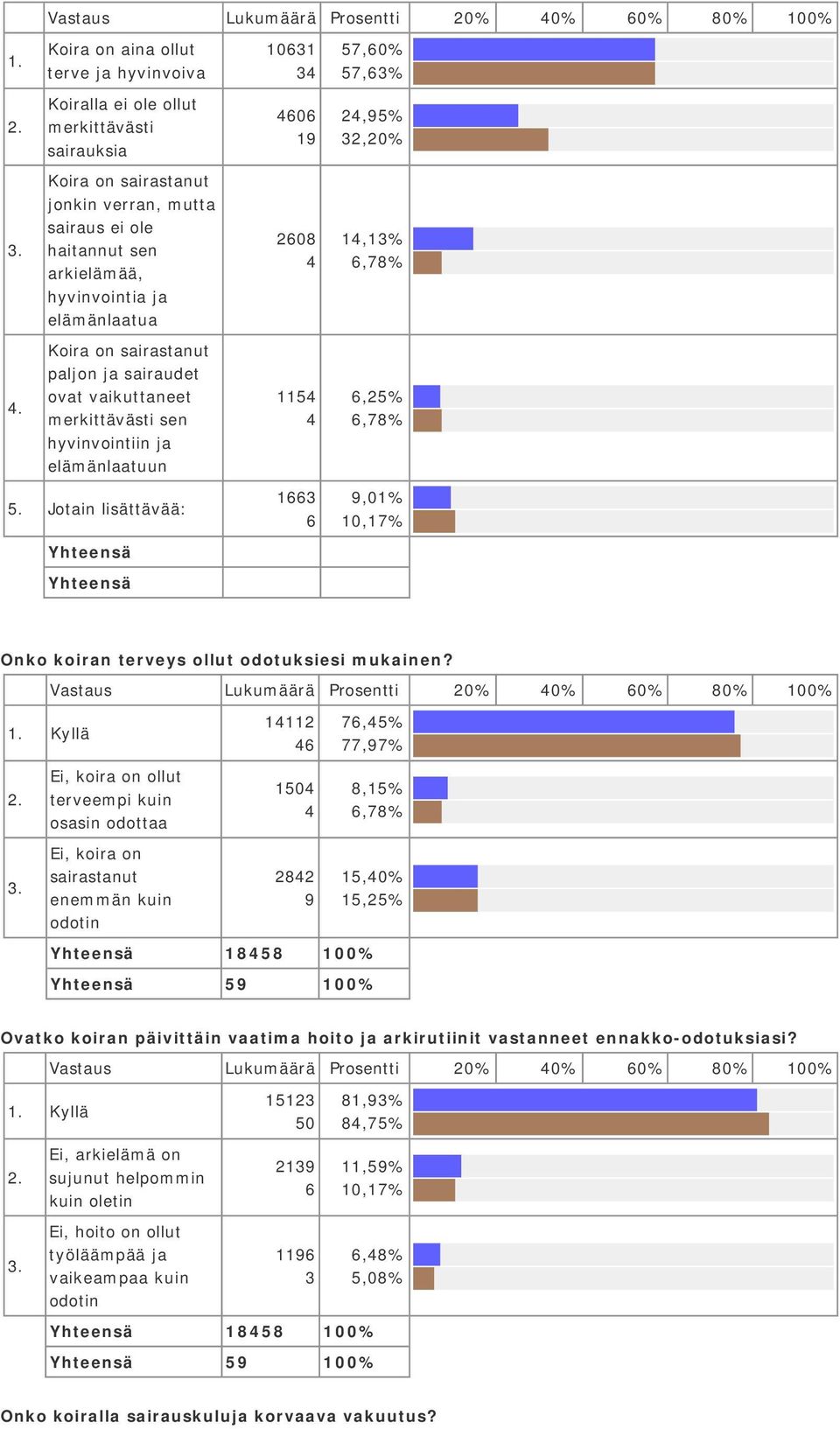 sairastanut paljon ja sairaudet ovat vaikuttaneet merkittävästi sen hyvinvointiin ja elämänlaatuun Jotain lisättävää: 6 66 9 68 5 66 6 57,6% 57,6%,95%,%,% 6,78% 6,5% 6,78% 9,%,7% Onko koiran terveys