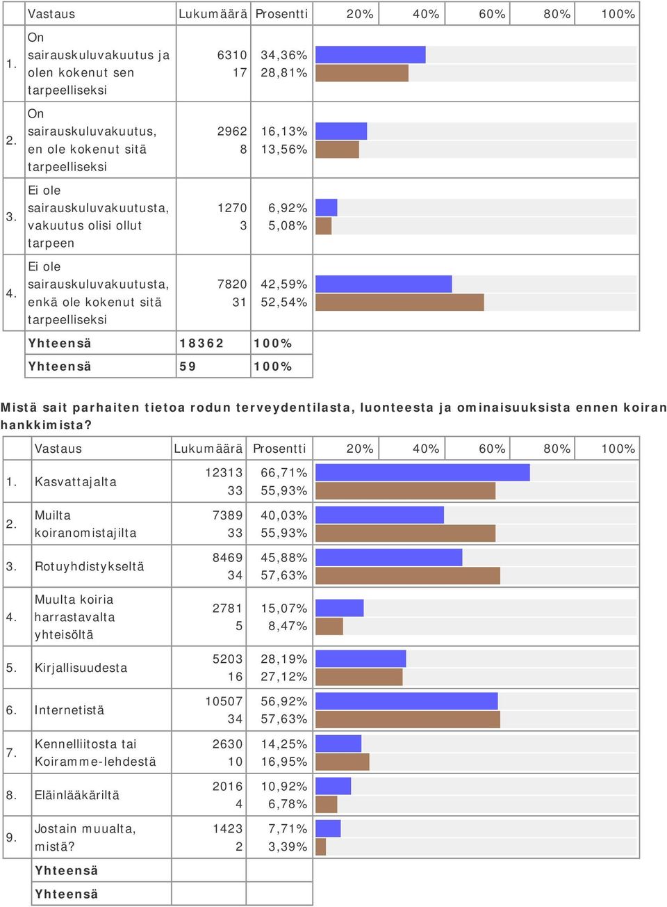 tarpeen 7 6,9% 5,8% Ei ole sairauskuluvakuutusta, enkä ole kokenut sitä tarpeelliseksi 78,59% 5,5% 86 % 59 % Mistä sait parhaiten tietoa rodun terveydentilasta, luonteesta ja ominaisuuksista ennen