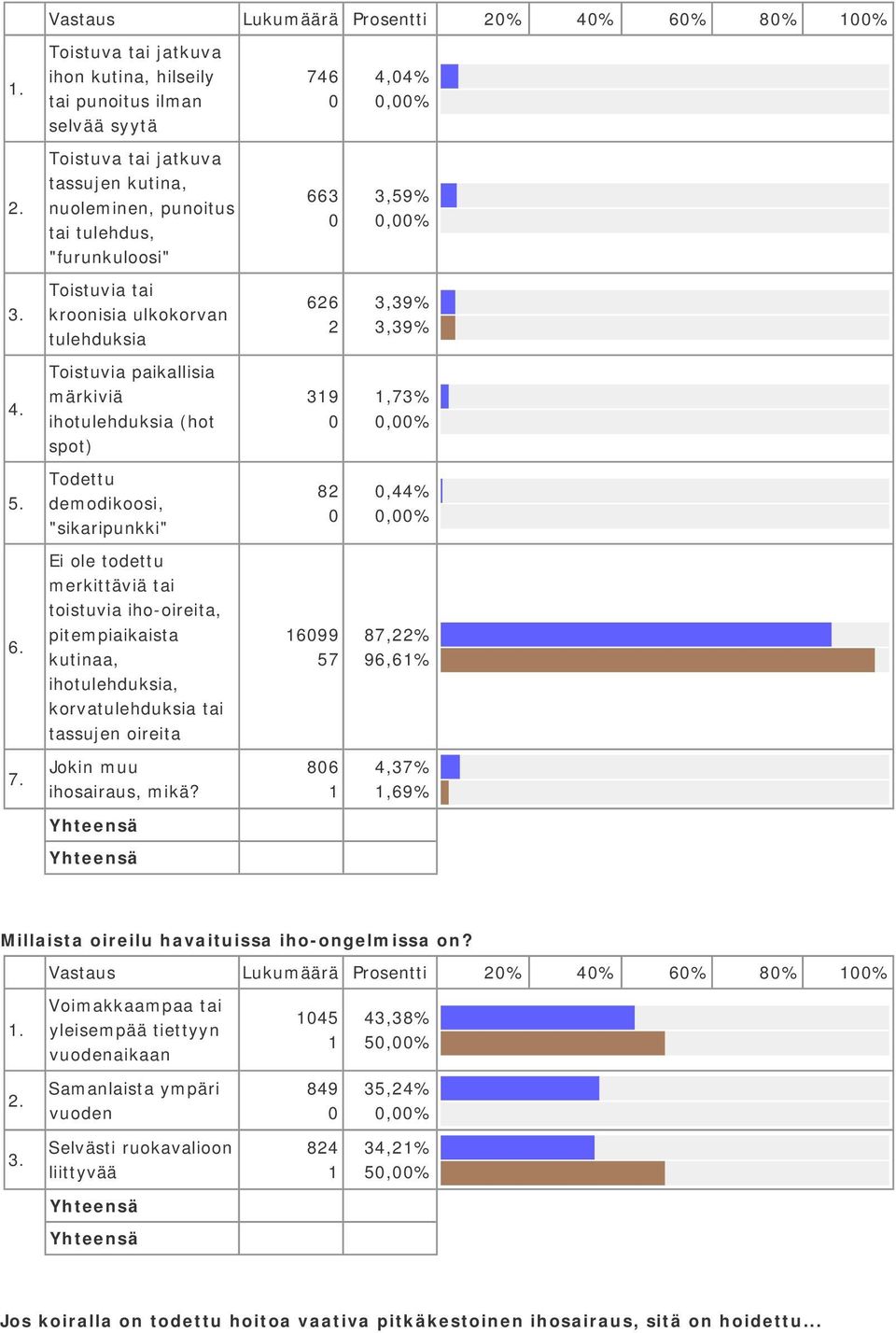 kroonisia ulkokorvan tulehduksia 66,9%,9% Toistuvia paikallisia märkiviä ihotulehduksia (hot spot) 9,7%,% Todettu demodikoosi, "sikaripunkki" 8,%,% Ei ole todettu merkittäviä tai toistuvia