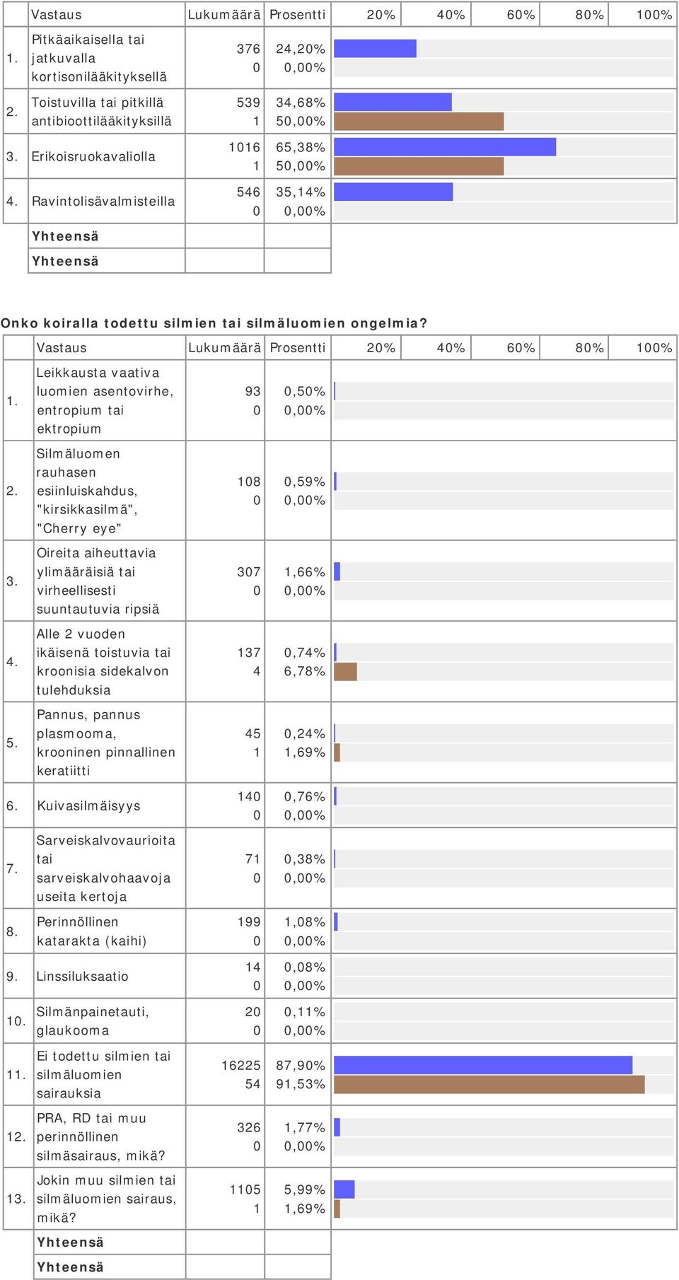 koiralla todettu silmien tai silmäluomien ongelmia?