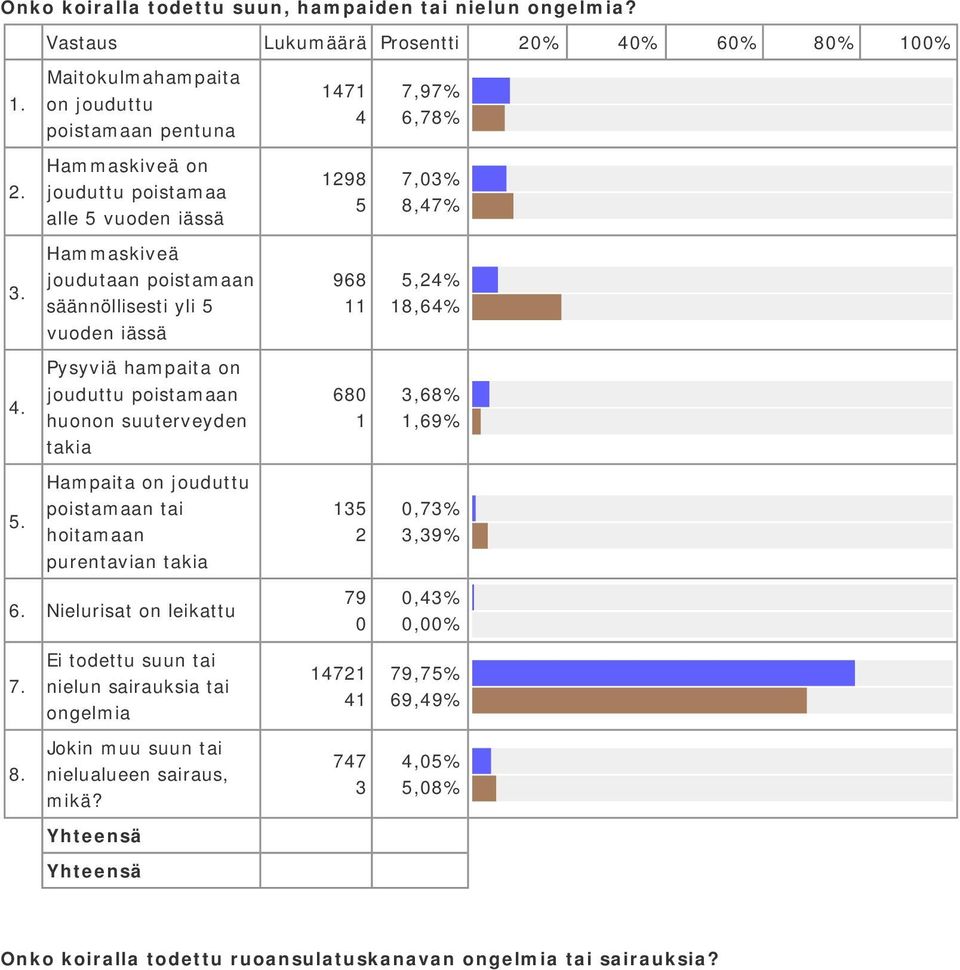 poistamaan säännöllisesti yli 5 vuoden iässä 968 5,% 8,6% Pysyviä hampaita on jouduttu poistamaan huonon suuterveyden takia 68,68%,69% Hampaita on jouduttu