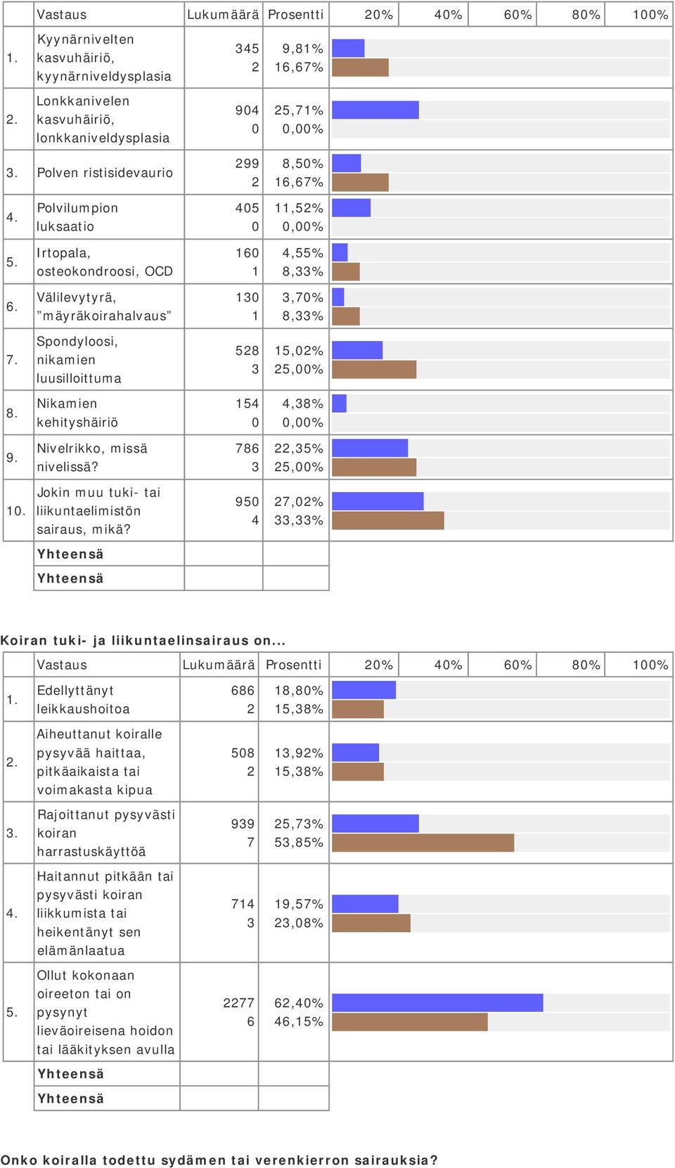 osteokondroosi, OCD 6,55% 8,% Välilevytyrä, mäyräkoirahalvaus,7% 8,% Spondyloosi, nikamien luusilloittuma 58 5,% 5,% Nikamien kehityshäiriö 5,8%,% 9.. Nivelrikko, missä nivelissä?