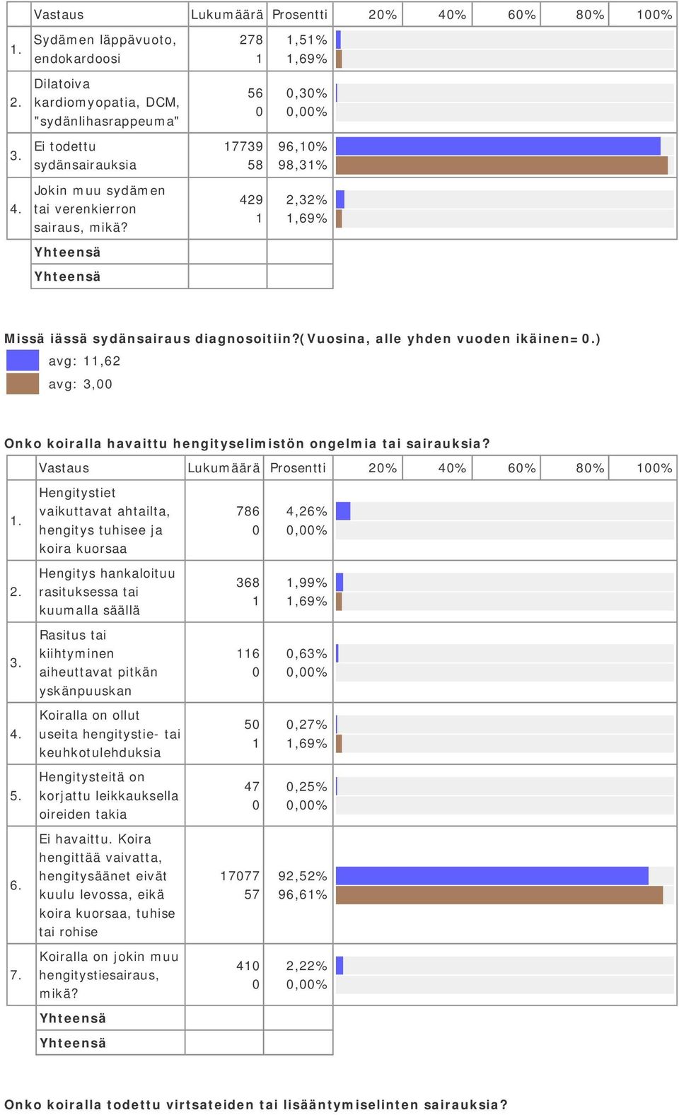 diagnosoitiin?(vuosina, alle yhden vuoden ikäinen=.) avg:,6 avg:, Onko koiralla havaittu hengityselimistön ongelmia tai?