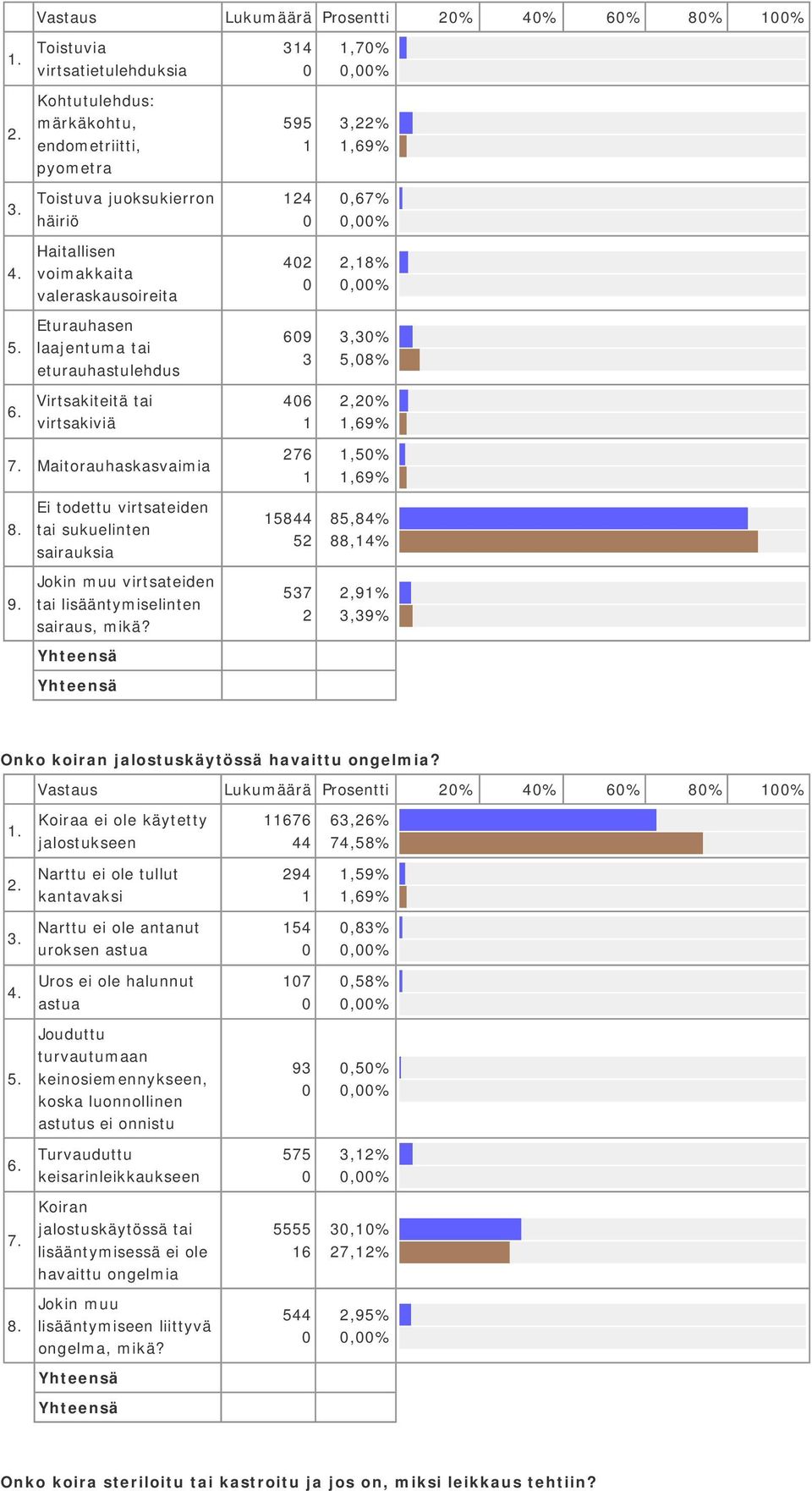 laajentuma tai eturauhastulehdus 69,% 5,8% Virtsakiteitä tai virtsakiviä 6,%,69% Maitorauhaskasvaimia 9.