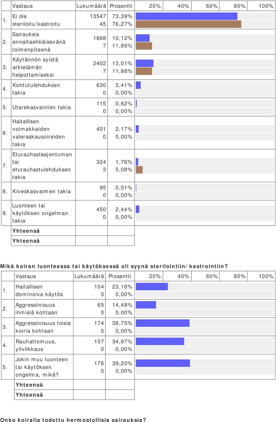 takia Haitallisen voimakkaiden valeraskausoireiden takia Eturauhaslaajentuman tai eturauhastulehduksen takia Kiveskasvaimen takia 9.