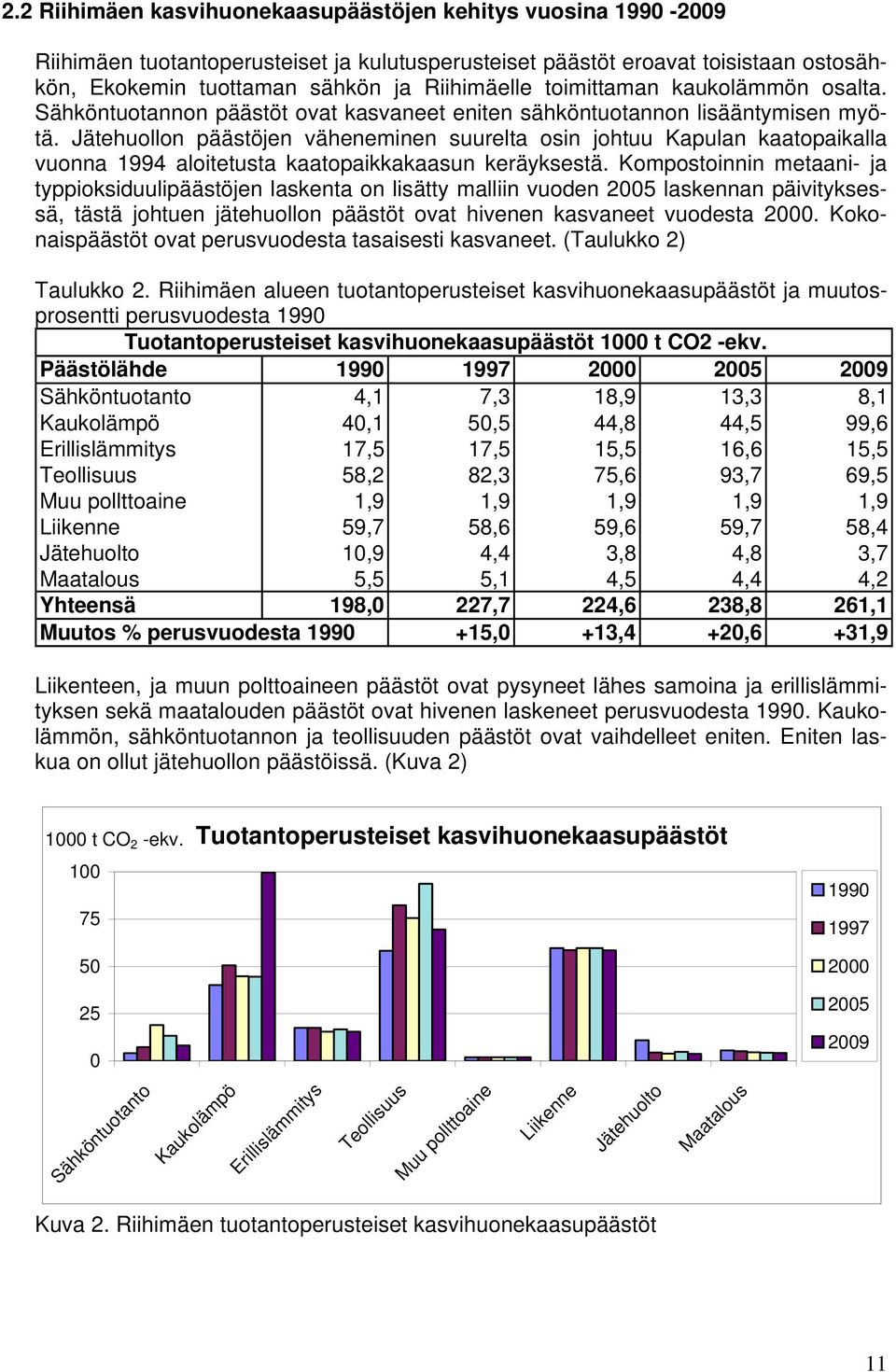 Jätehuollon päästöjen väheneminen suurelta osin johtuu Kapulan kaatopaikalla vuonna 1994 aloitetusta kaatopaikkakaasun keräyksestä.