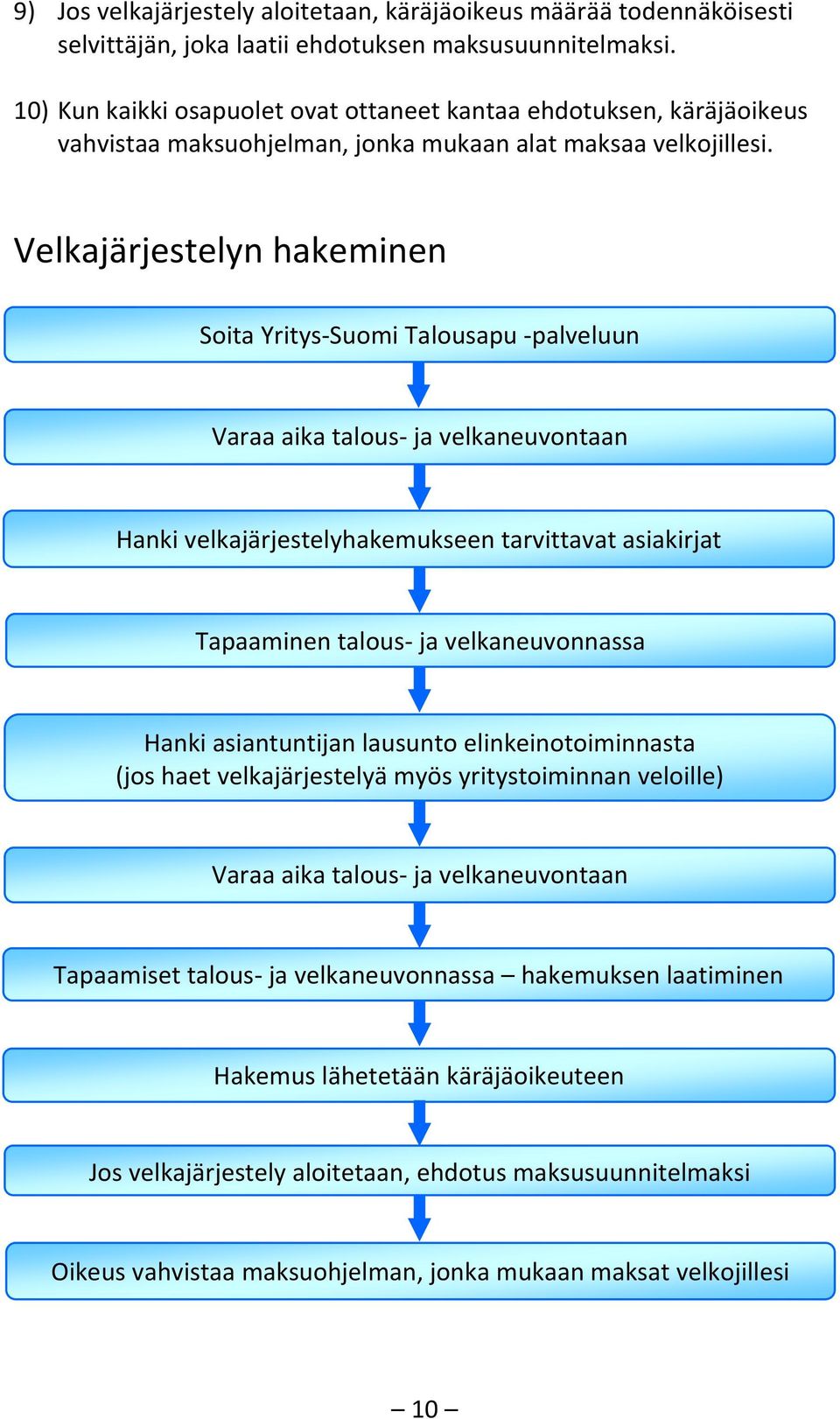 Velkajärjestelyn hakeminen Soita Yritys Suomi Talousapu palveluun Varaa aika talous ja velkaneuvontaan Hanki velkajärjestelyhakemukseen tarvittavat asiakirjat Tapaaminen talous ja velkaneuvonnassa