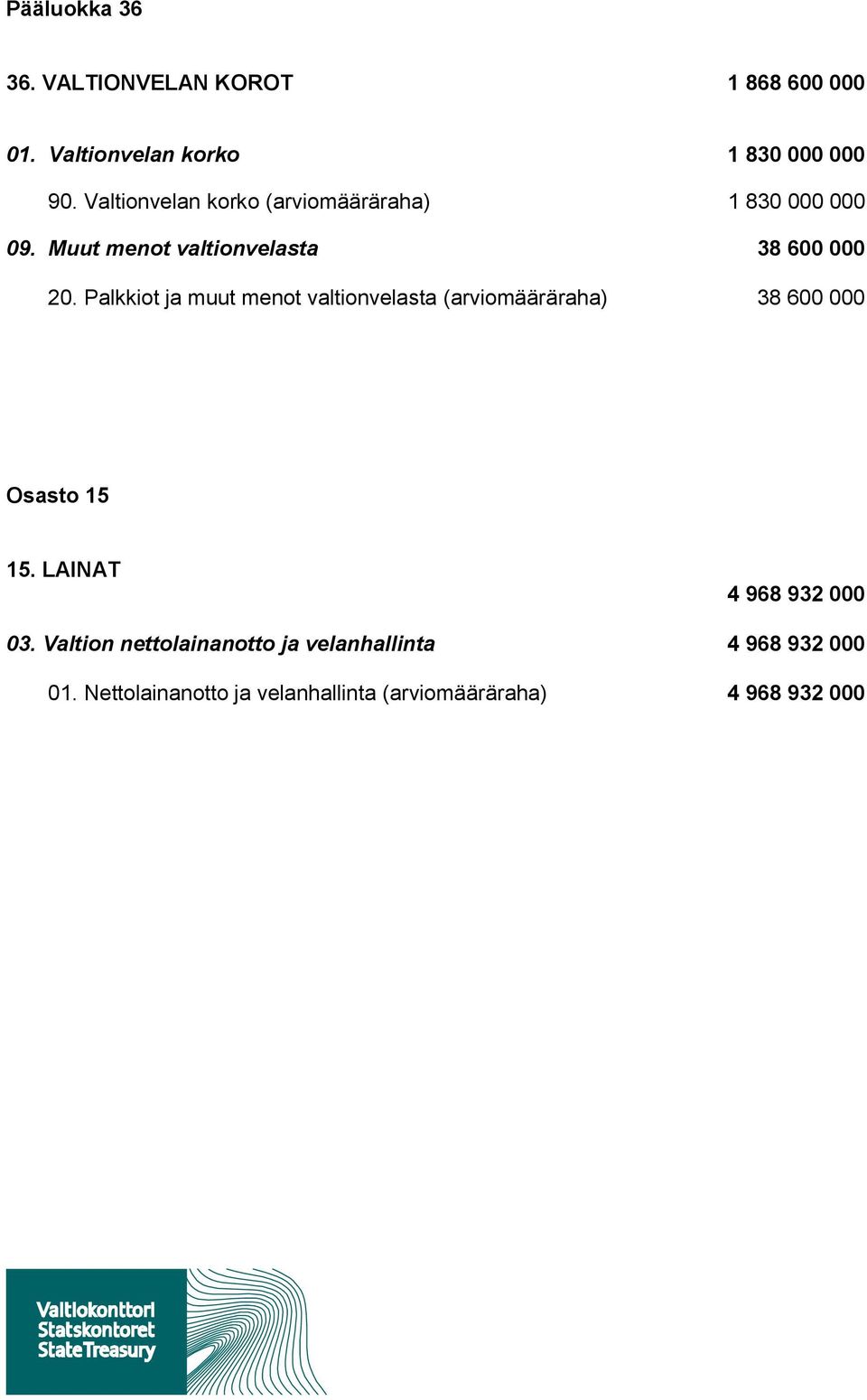 Palkkiot ja muut menot valtionvelasta (arviomääräraha) 38 600 000 Osasto 15 15. LAINAT 4 968 932 000 03.