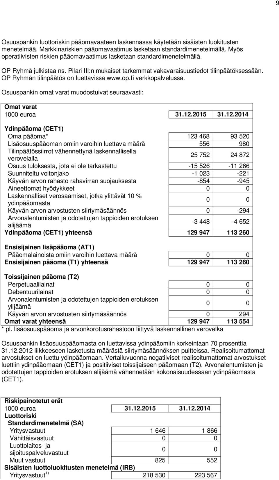 OP Ryhmän tilinpäätös on luettavissa www.op.fi verkkopalvelussa. Osuuspankin omat varat muodostuivat seuraavasti: Omat varat 1000 euroa 31.12.