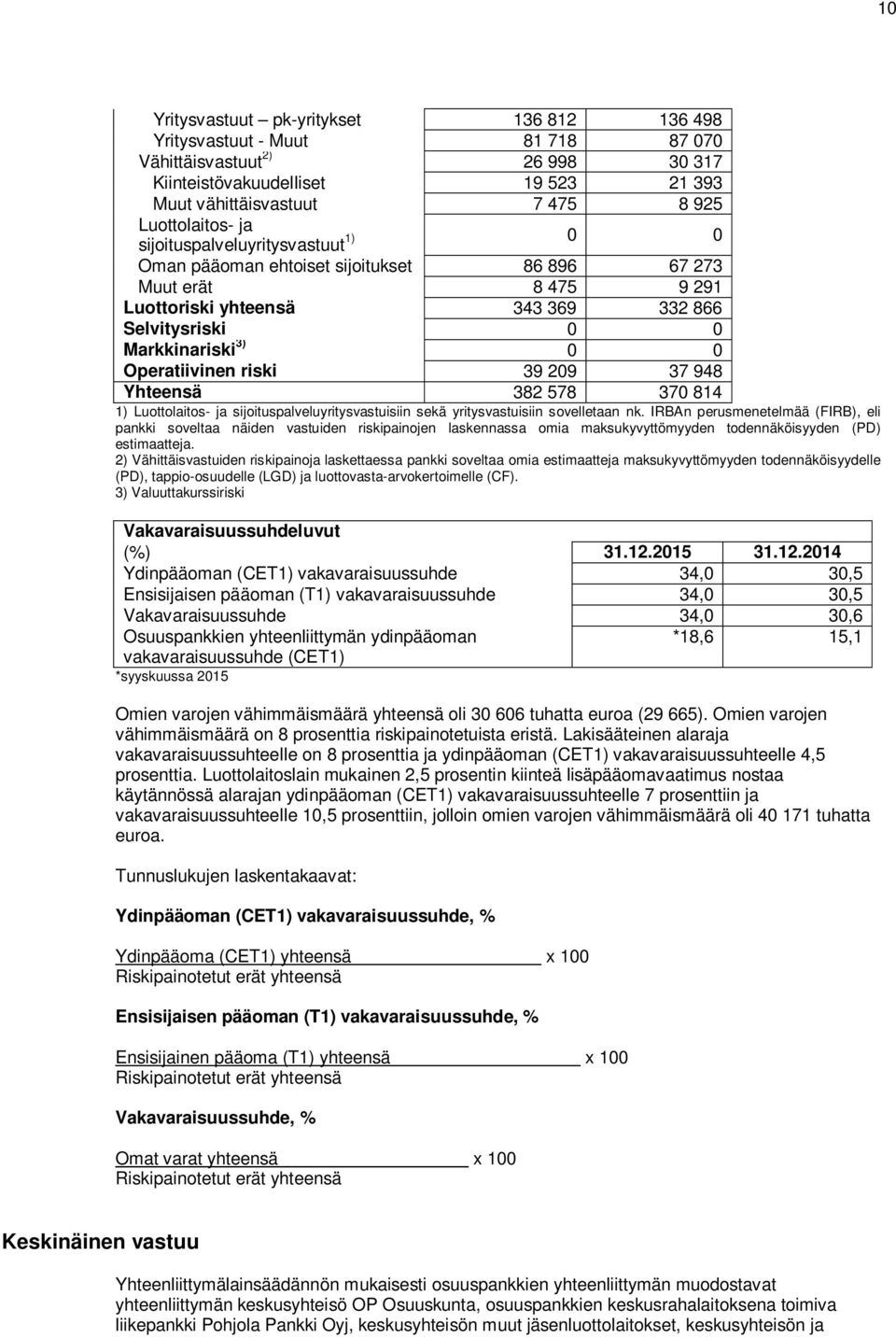 Operatiivinen riski 39 209 37 948 Yhteensä 382 578 370 814 1) Luottolaitos- ja sijoituspalveluyritysvastuisiin sekä yritysvastuisiin sovelletaan nk.