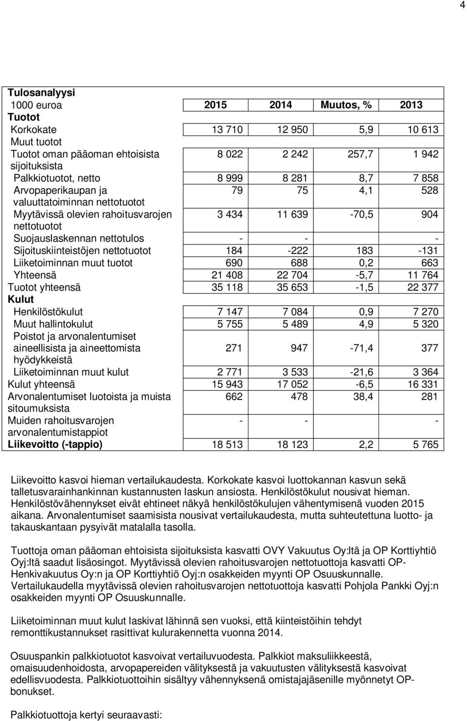 Sijoituskiinteistöjen nettotuotot 184-222 183-131 Liiketoiminnan muut tuotot 690 688 0,2 663 Yhteensä 21 408 22 704-5,7 11 764 Tuotot yhteensä 35 118 35 653-1,5 22 377 Kulut Henkilöstökulut 7 147 7