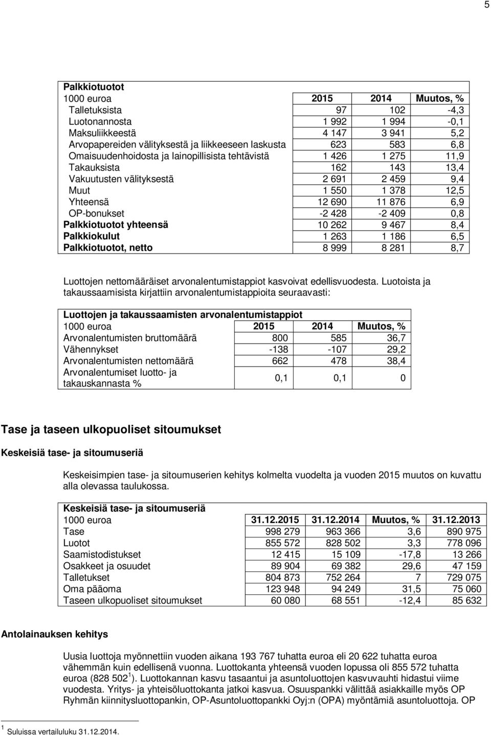 428-2 409 0,8 Palkkiotuotot yhteensä 10 262 9 467 8,4 Palkkiokulut 1 263 1 186 6,5 Palkkiotuotot, netto 8 999 8 281 8,7 Luottojen nettomääräiset arvonalentumistappiot kasvoivat edellisvuodesta.