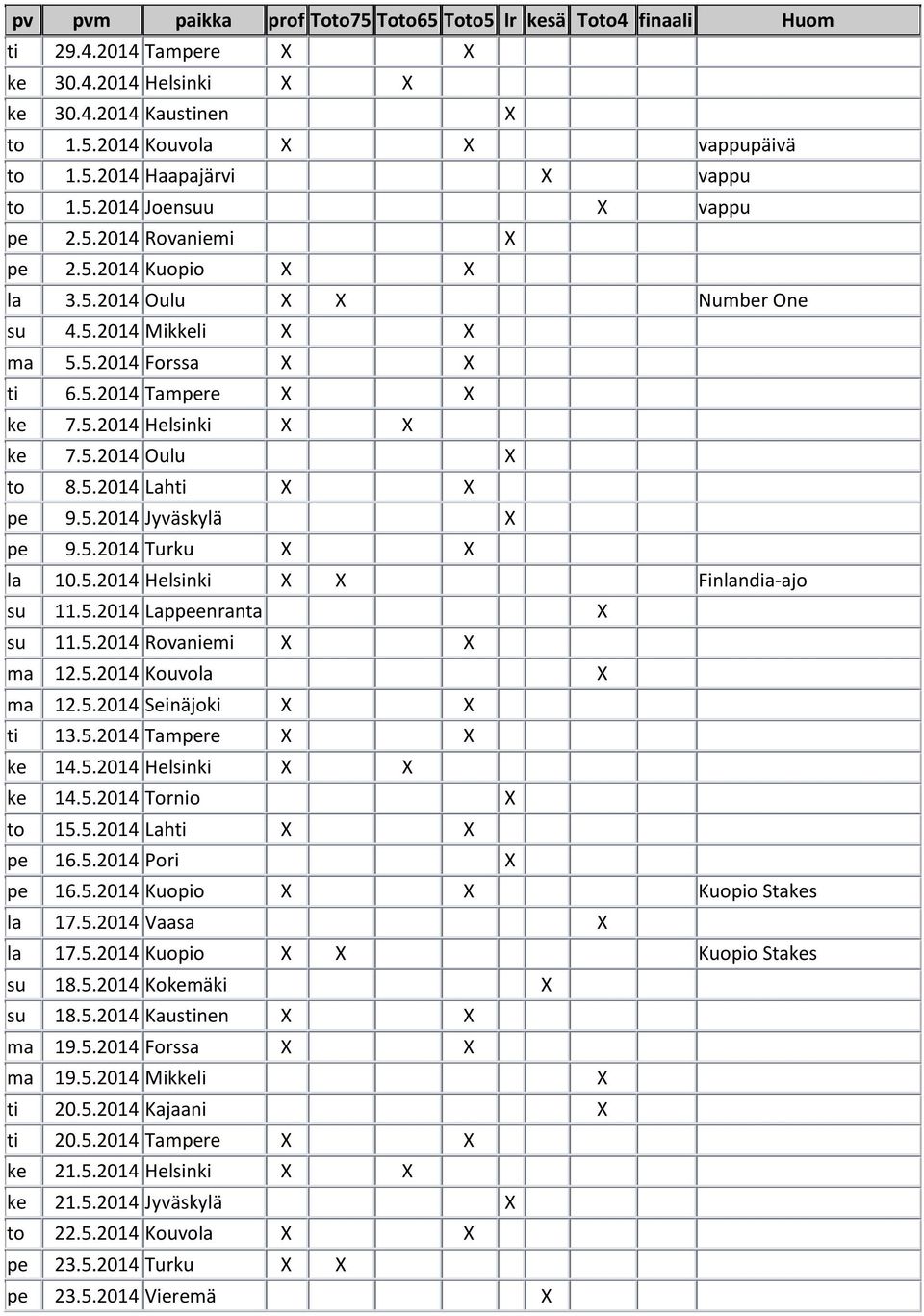 5.2014 Rovaniemi ma 12.5.2014 Kouvola ma 12.5.2014 Seinäjoki ti 13.5.2014 Tampere ke 14.5.2014 Helsinki ke 14.5.2014 Tornio to 15.5.2014 Lahti pe 16.5.2014 Pori pe 16.5.2014 Kuopio Kuopio Stakes la 17.