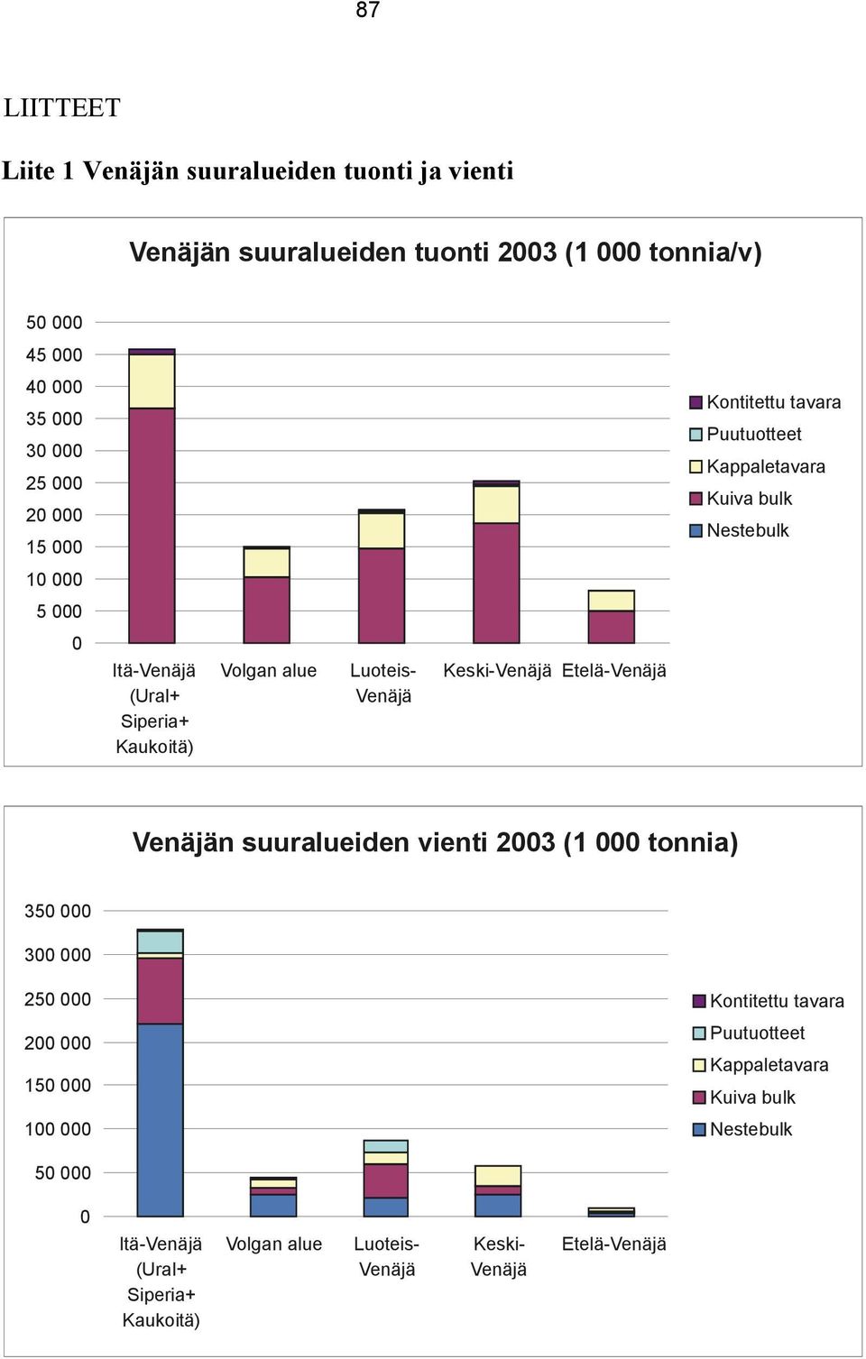 alue Luoteis- Keski- Etelä- n suuralueiden 2003 (1 000 tonnia) 350 000 300 000 250 000 200 000 150 000 100 000 Kontitettu