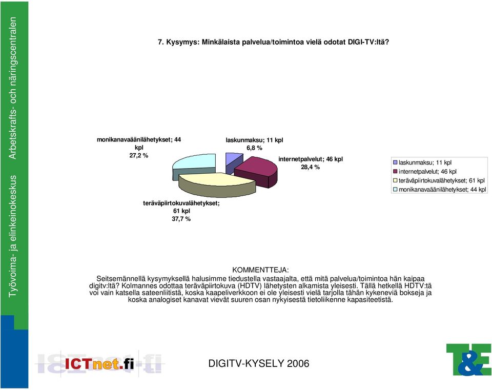 tiedustella vastaajalta, että mitä palvelua/toimintoa hän kaipaa digitv:ltä? Kolmannes odottaa teräväpiirtokuva (HDTV) lähetysten alkamista yleisesti.