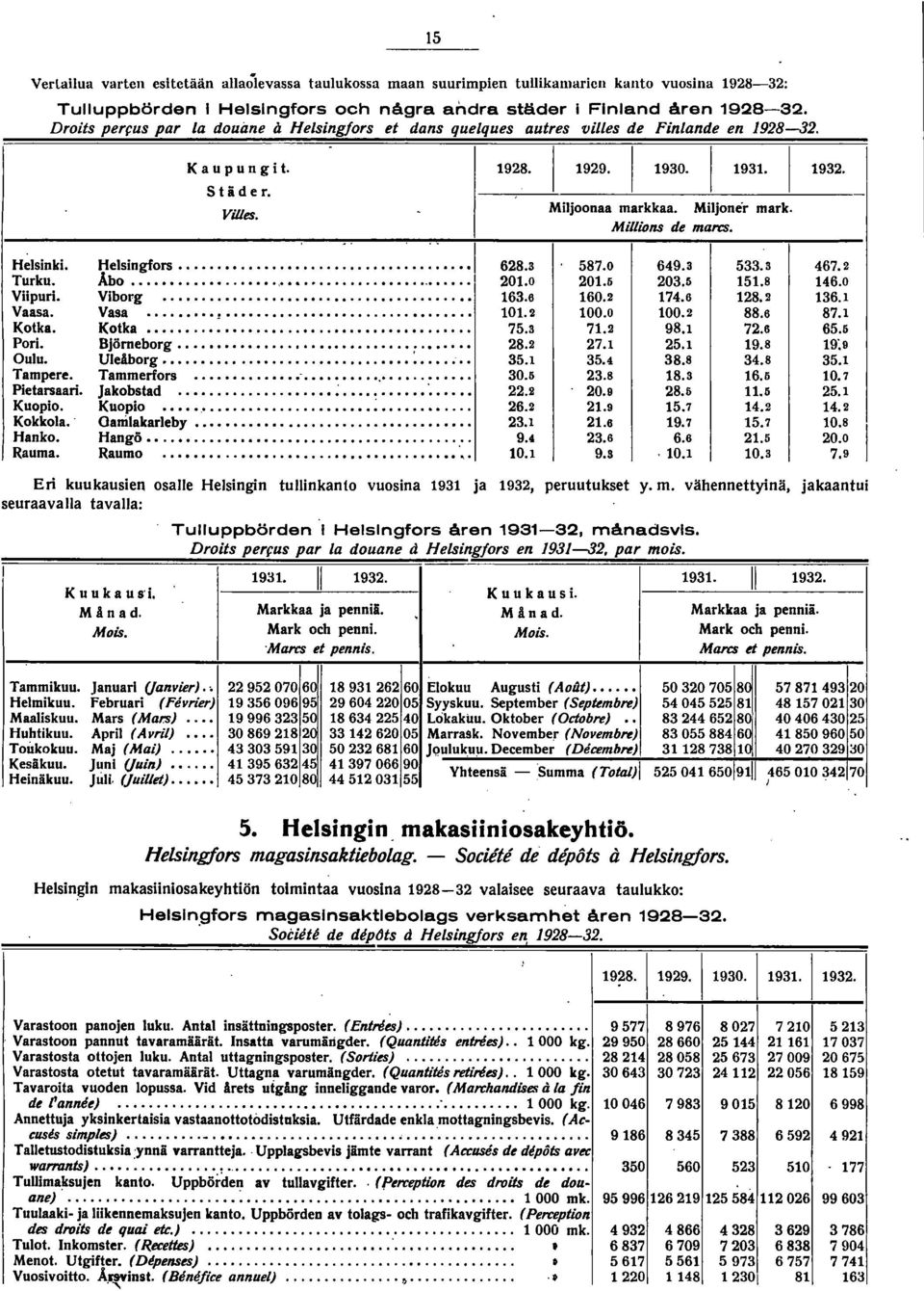 93. I Helsinki. Helsingfors... '.. : ~.... : :. 68.3 587.0 649.3 533.3 467. Turku. Åbo...,....... 0.0 0.5 03.5 5.8 46.0 Viipuri. Vlborg... 63.6 60. 74.6 8. 36. Vaasa. Vasa! 0. 00.0 00. 88.6 87. Kotka.