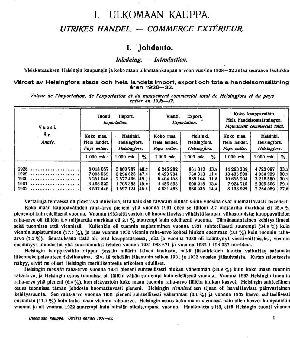 åren 983., de l'importation. de l'exportation et du mouveml'nt commerdal total de Helsingfors et du pays entier en 983. 98 99 930 93 93. Koko kauppavaihto. Tuonti. Import. Vienti. Export.