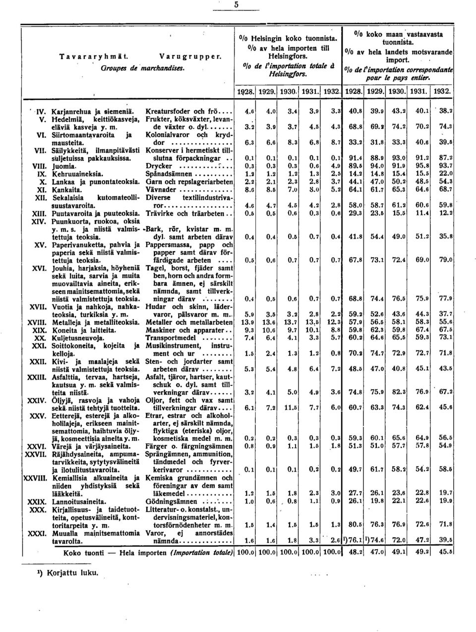 Kreatursfoder och frö... 4.6 4.0 3.4 3.9 3.3 40.8 39.9 43. 40. ' 38. V. Hedelmiä, keittiökasveja, frukter, köksväxter,levaneläviä kasveja y. m. de växter o. dyl... 3. 3.9 3.7 4.5 4.3 68.8 69. 74. 70.