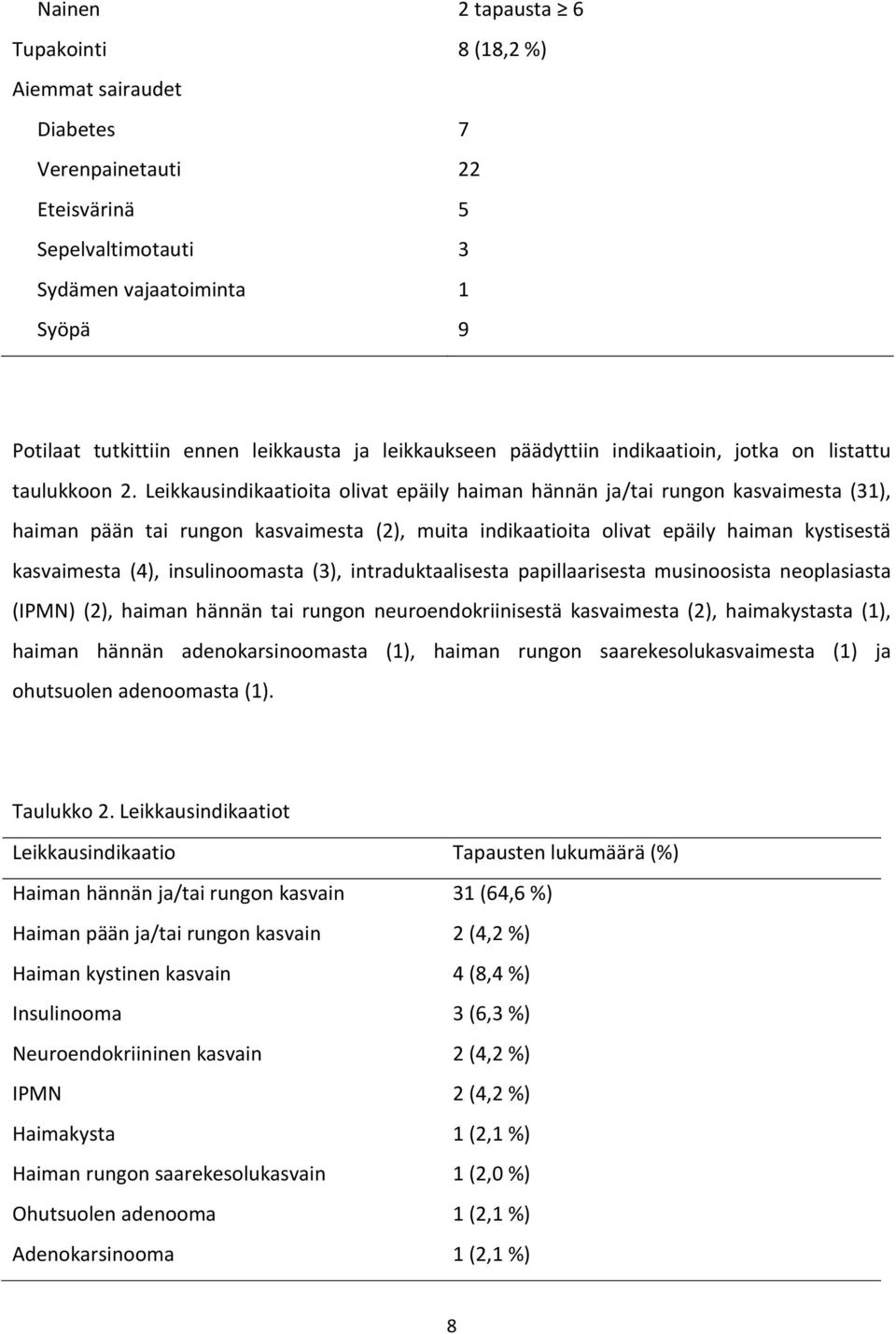 Leikkausindikaatioita olivat epäily haiman hännän ja/tai rungon kasvaimesta (31), haiman pään tai rungon kasvaimesta (2), muita indikaatioita olivat epäily haiman kystisestä kasvaimesta (4),