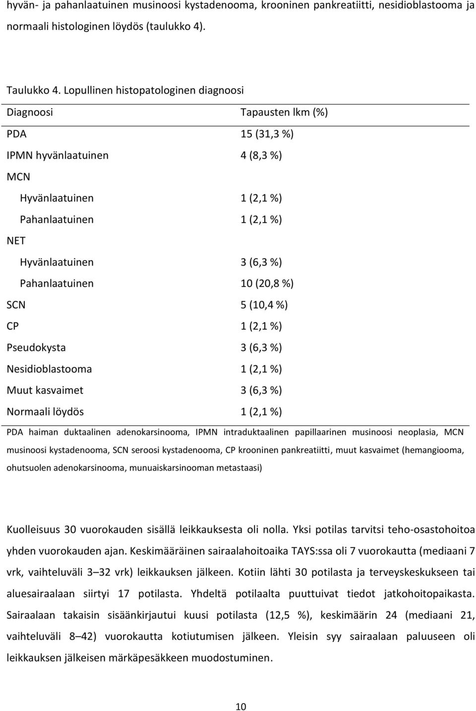 Pahanlaatuinen 10 (20,8 %) SCN 5 (10,4 %) CP 1 (2,1 %) Pseudokysta 3 (6,3 %) Nesidioblastooma 1 (2,1 %) Muut kasvaimet 3 (6,3 %) Normaali löydös 1 (2,1 %) PDA haiman duktaalinen adenokarsinooma, IPMN