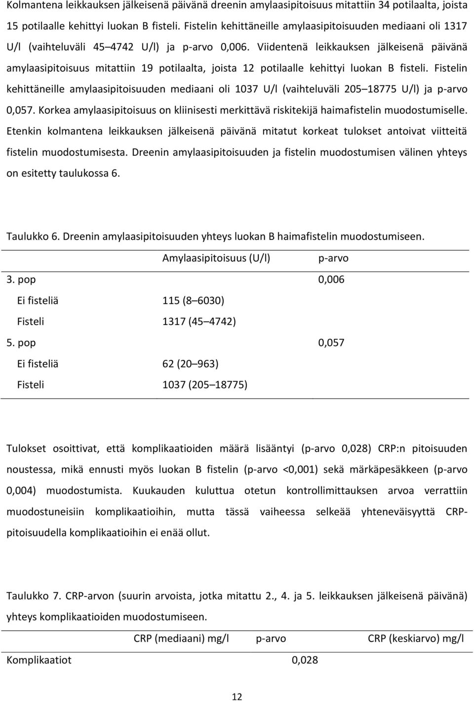 Viidentenä leikkauksen jälkeisenä päivänä amylaasipitoisuus mitattiin 19 potilaalta, joista 12 potilaalle kehittyi luokan B fisteli.