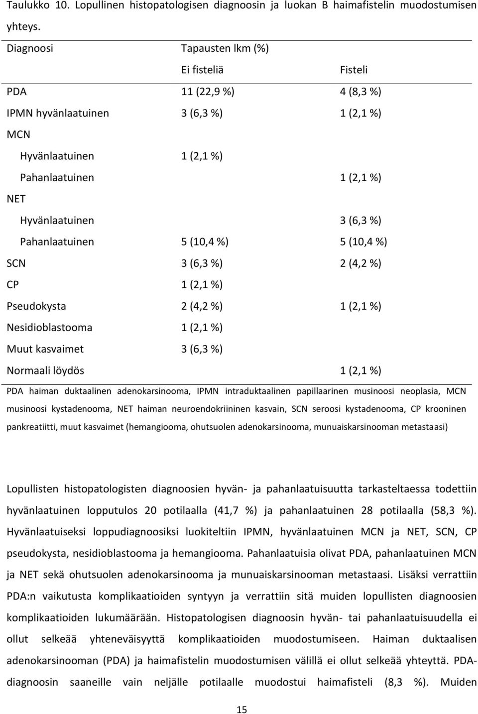 Pahanlaatuinen 5 (10,4 %) 5 (10,4 %) SCN 3 (6,3 %) 2 (4,2 %) CP 1 (2,1 %) Pseudokysta 2 (4,2 %) 1 (2,1 %) Nesidioblastooma 1 (2,1 %) Muut kasvaimet 3 (6,3 %) Normaali löydös 1 (2,1 %) PDA haiman