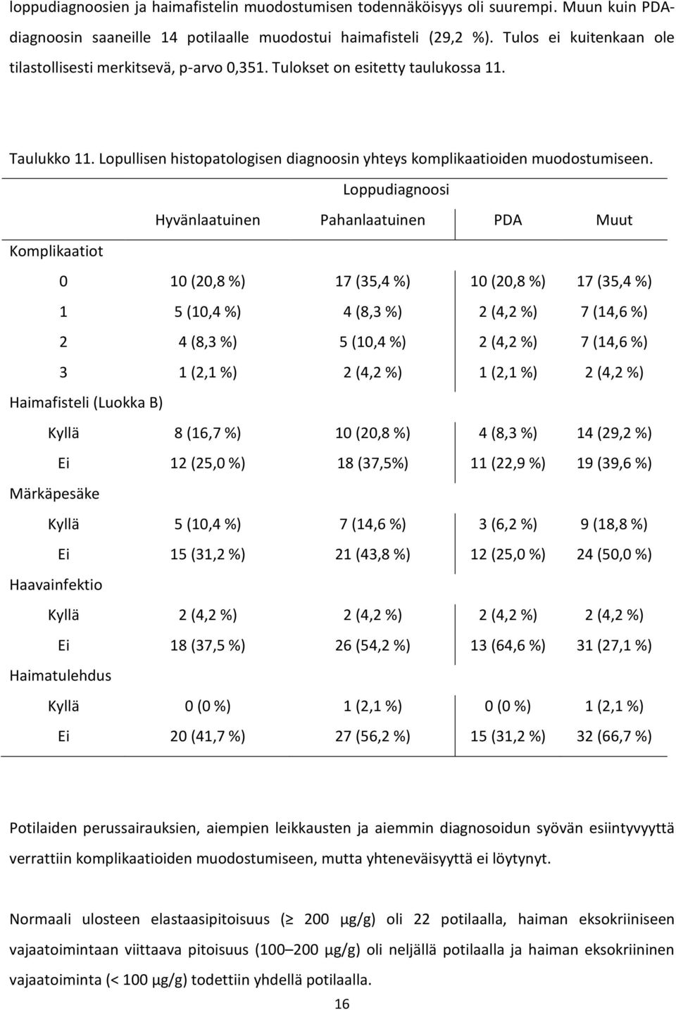 Loppudiagnoosi Hyvänlaatuinen Pahanlaatuinen PDA Muut Komplikaatiot 0 10 (20,8 %) 17 (35,4 %) 10 (20,8 %) 17 (35,4 %) 1 5 (10,4 %) 4 (8,3 %) 2 (4,2 %) 7 (14,6 %) 2 4 (8,3 %) 5 (10,4 %) 2 (4,2 %) 7