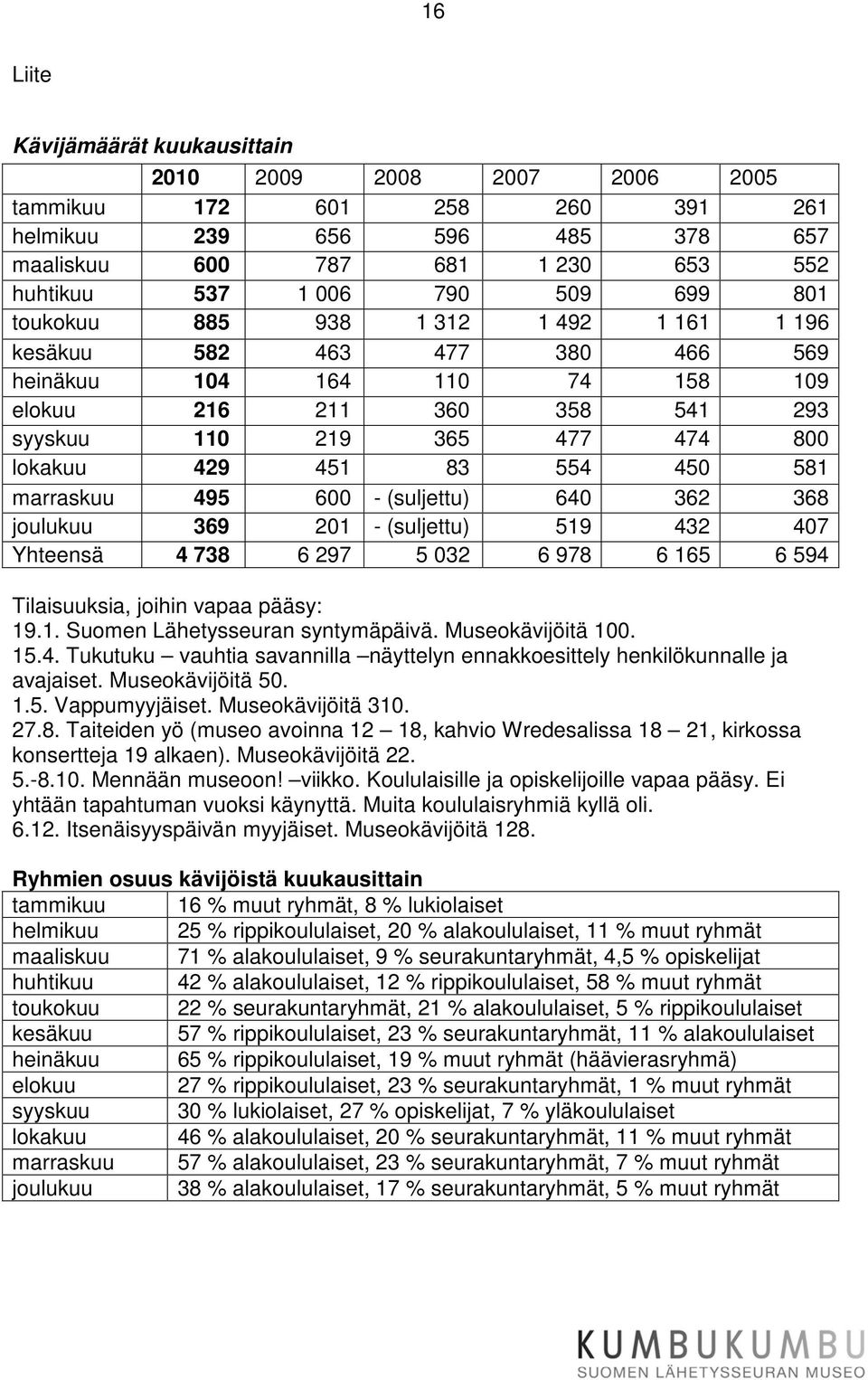 581 marraskuu 495 600 - (suljettu) 640 362 368 joulukuu 369 201 - (suljettu) 519 432 407 Yhteensä 4 738 6 297 5 032 6 978 6 165 6 594 Tilaisuuksia, joihin vapaa pääsy: 19.1. Suomen Lähetysseuran syntymäpäivä.