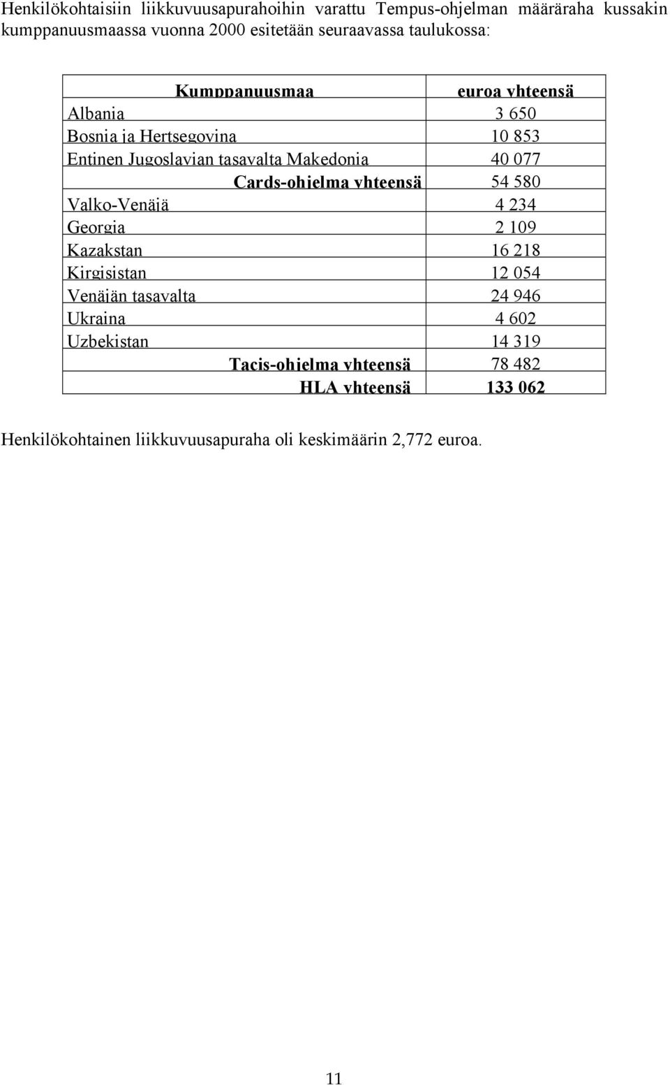 Cards-ohjelma yhteensä 54 580 Valko-Venäjä 4 234 Georgia 2 109 Kazakstan 16 218 Kirgisistan 12 054 Venäjän tasavalta 24 946 Ukraina 4