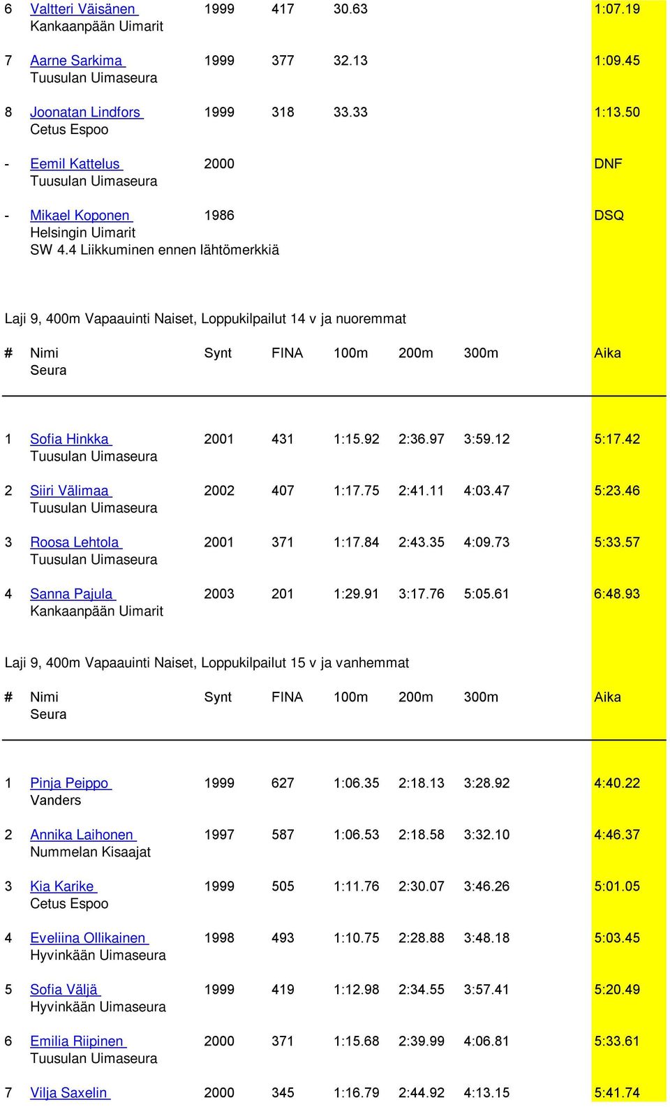 42 2 Siiri Välimaa 2002 407 1:17.75 2:41.11 4:03.47 5:23.46 3 Roosa Lehtola 2001 371 1:17.84 2:43.35 4:09.73 5:33.57 4 Sanna Pajula 2003 201 1:29.91 3:17.76 5:05.61 6:48.