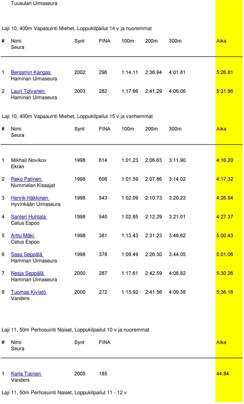 20 Ekran 2 Reko Patinen 1998 606 1:01.59 2:07.86 3:14.02 4:17.32 Nummelan Kisaajat 3 Henrik Häkkinen 1998 543 1:02.09 2:10.73 3:20.23 4:26.94 4 Santeri Huhtala 1998 540 1:02.85 2:12.29 3:21.01 4:27.