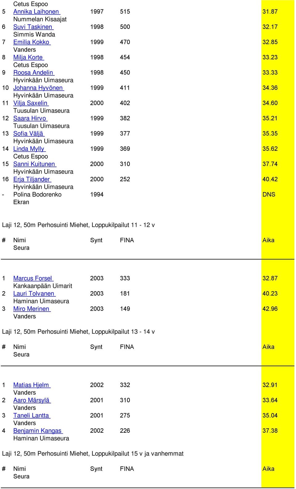 74 16 Erja Tiljander 2000 252 40.42 - Polina Bodorenko 1994 DNS Ekran Laji 12, 50m Perhosuinti Miehet, Loppukilpailut 11-12 v 1 Marcus Forsel 2003 333 32.87 2 Lauri Tolvanen 2003 181 40.