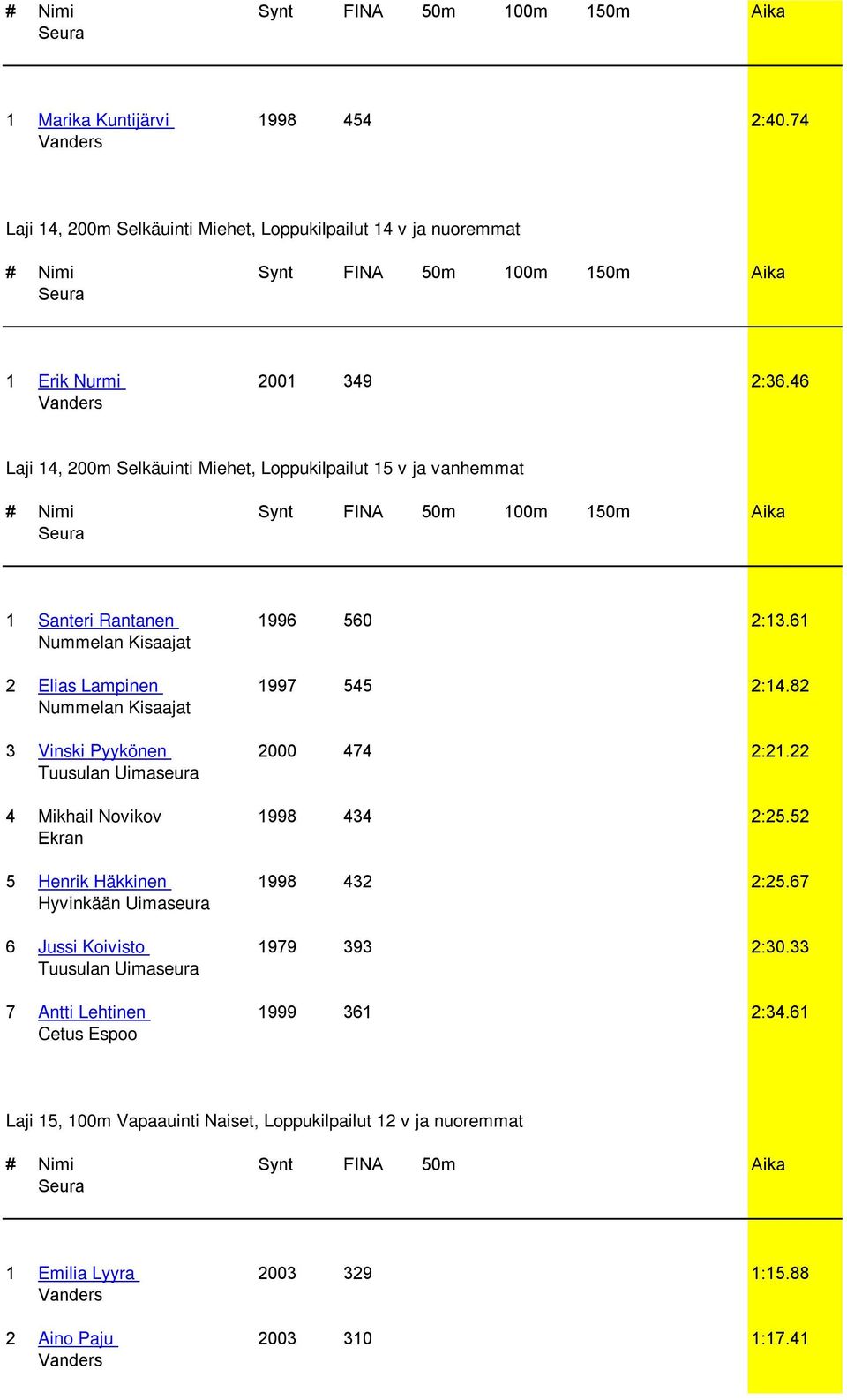 46 Laji 14, 200m Selkäuinti Miehet, Loppukilpailut 15 v ja vanhemmat # Nimi Synt FINA 50m 100m 150m Aika 1 Santeri Rantanen 1996 560 2:13.