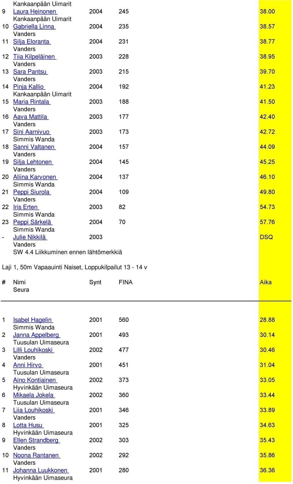 10 21 Peppi Siurola 2004 109 49.80 22 Iris Erten 2003 82 54.73 23 Peppi Särkelä 2004 70 57.76 - Julie Nikkilä 2003 DSQ SW 4.