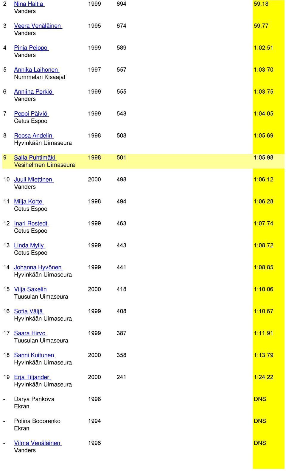 12 11 Milja Korte 1998 494 1:06.28 12 Inari Rostedt 1999 463 1:07.74 13 Linda Mylly 1999 443 1:08.72 14 Johanna Hyvönen 1999 441 1:08.85 15 Vilja Saxelin 2000 418 1:10.
