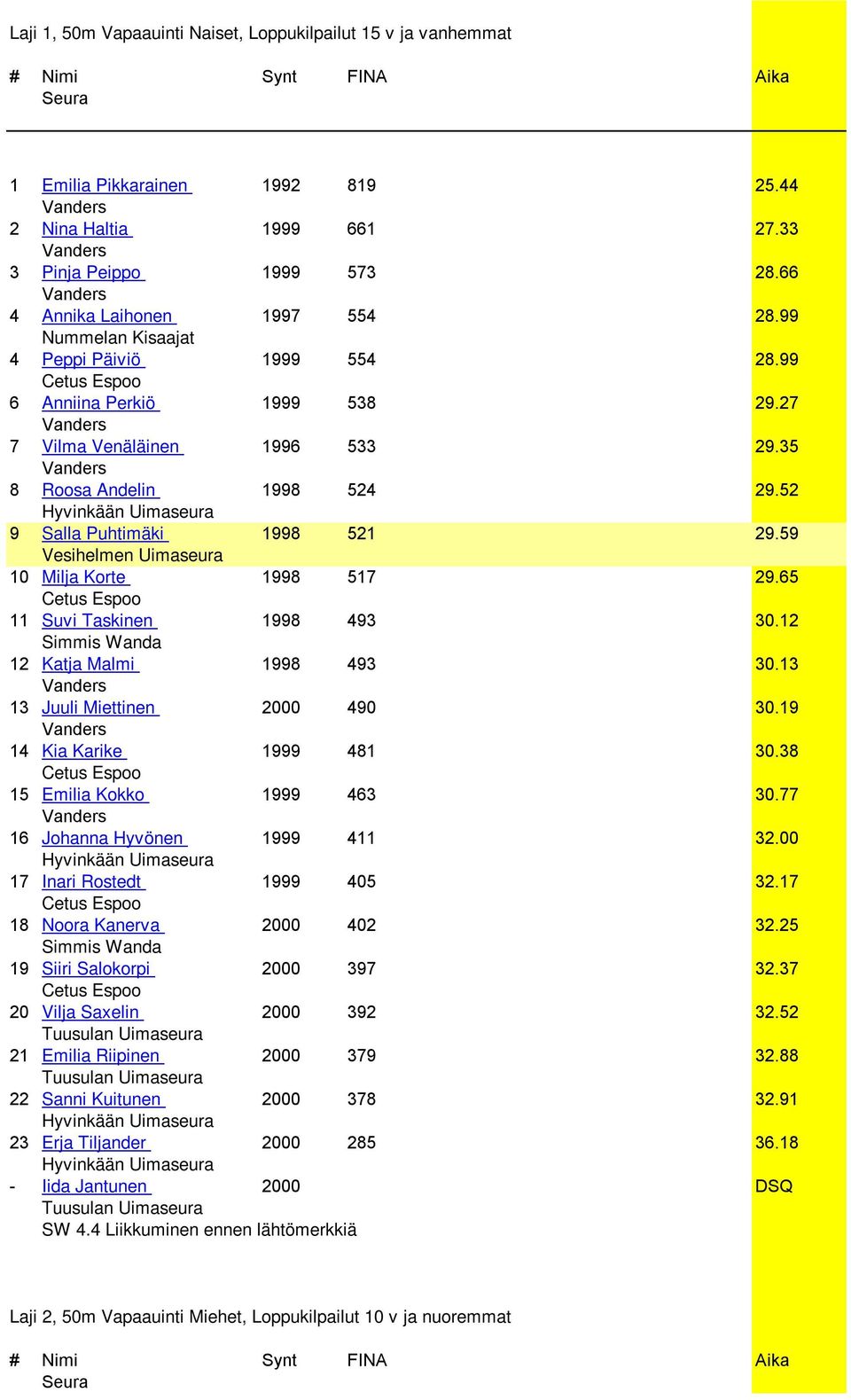 59 Vesihelmen Uimaseura 10 Milja Korte 1998 517 29.65 11 Suvi Taskinen 1998 493 30.12 12 Katja Malmi 1998 493 30.13 13 Juuli Miettinen 2000 490 30.19 14 Kia Karike 1999 481 30.