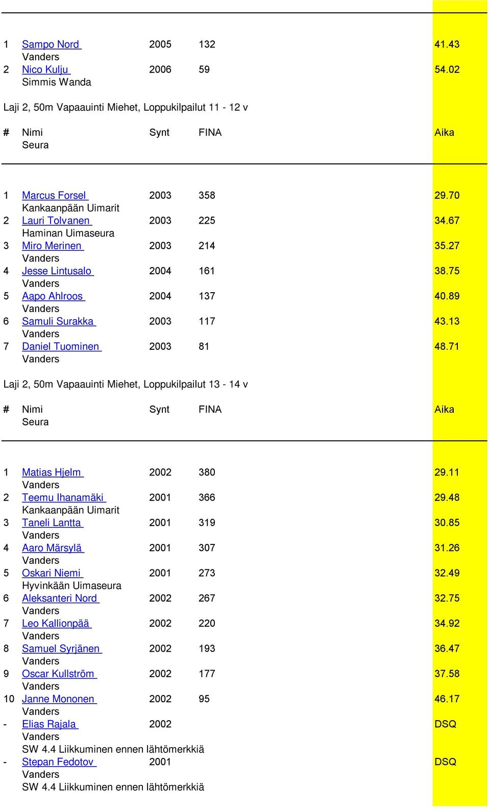 71 Laji 2, 50m Vapaauinti Miehet, Loppukilpailut 13-14 v 1 Matias Hjelm 2002 380 29.11 2 Teemu Ihanamäki 2001 366 29.48 3 Taneli Lantta 2001 319 30.85 4 Aaro Märsylä 2001 307 31.